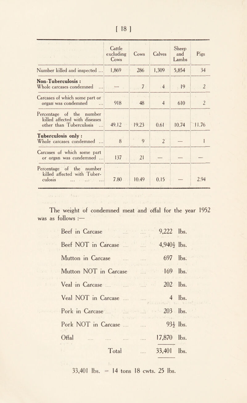 1' . ‘ Cattle excluding Cows 4 Cows Calves Sheep and Lambs Pigs Number killed and inspected ... 1,869 286 1,309 5,834 34 Non-Tuberculosis : Whole carcases condemned —• 7 4 19 2 Carcases of which some part or organ was condemned 918 48 4 610 2 Percentage of the number killed affected with diseases other than Tuberculosis 49.12 19.23 0.61 10.74 11.76 Tuberculosis only : Whole carcases condemned ... 8 9 2 — 1 Carcases of which some part or organ was condemned ... 137 21 —• — — Percentage of the number killed affected with Tuber- culosis 7.80 10.49 0.13 2.94 The weight of condemned meat and offal for the year 1952 was as follows :— Beef in Carcase 9,222 lbs. Beef NOT m Carcase 4,94Qi lbs. Mutton in Carcase 697 lbs. Mutton NOT in Carcase 169 lbs. Veal in Carcase .... 202 lbs. Veal NOT in Carcase ... 4 lbs. Pork in Carcase .... 203 lbs. Pork NO I m Carcase .... 93i lbs. Offal .... 17,870 lbs. Total .... 33,401 lbs.