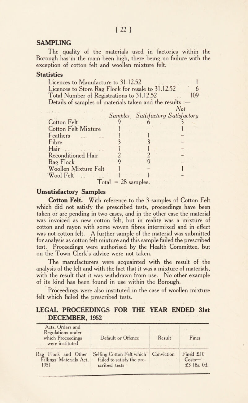 SAMPLING The quality of the materials used in factories within the Borough has in the main been high, there being no failure with the exception of cotton felt and woollen mixture felt. Statistics Licences to Manufacture to 31.12.52 Licences to Store Rag Flock for resale to 31.12.52 Total Number of Registrations to 31.12.52 Details of samples of materials taken and the results Not Samples 9 1 6 109 Cotton Felt Cotton Felt Mixture 1 Feathers 1 Fibre 3 Hair .... 1 Reconditioned Hair 2 Rag Flock 9 Woollen Mixture Felt 1 Wool Felt 1 Satisfactory Satisfactory 6 0 1 3 1 2 9 1 Total = 28 samples. Unsatisfactory Samples Cotton Felt. With reference to the 3 samples of Cotton Felt which did not satisfy the prescribed tests, proceedings have been taken or are pending in two cases, and in the other case the material was invoiced as new cotton felt, but in reality was a mixture of cotton and rayon with some woven fibres intermixed and m effect was not cotton felt. A further sample of the material was submitted for analysis as cotton felt mixture and this sample failed the prescribed test. Proceedings were authorised by the Health Committee, but on the Town Clerk s advice were not taken. The manufacturers were acquainted with the result of the analysis of the felt and with the fact that it was a mixture of materials, with the result that it was withdrawn from use. No other example of its kind has been found in use within the Borough. Proceedings were also instituted in the case of woollen mixture felt which failed the prescribed tests. LEGAL PROCEEDINGS FOR THE YEAR ENDED 31st DECEMBER, 1952 Acts, Orders and Regulations under which Proceedings were instituted 1 < ‘ f t Default or Offence Result Fines Rag Flock and Other Selling Cotton Felt which Conviction Fined £10 Fillings Materials Act, failed to satisfy the pre- Costs— 1951 scribed tests £3 18s. Od.