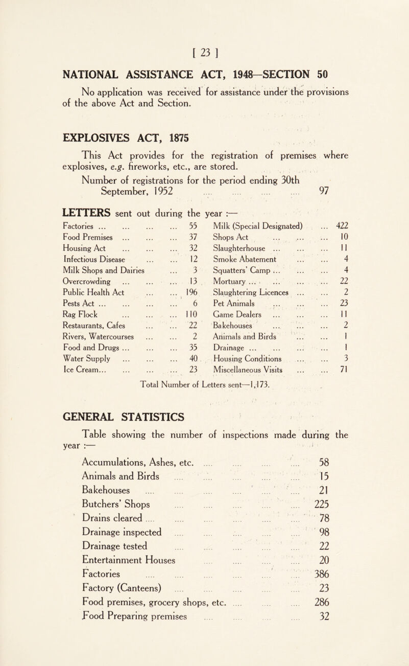 NATIONAL ASSISTANCE ACT, 1948-SECTION 50 No application was received for assistance under the provisions of the above Act and Section. EXPLOSIVES ACT, 1875 This Act provides for the registration of premises where explosives, e.g. fireworks, etc., are stored. Number of registrations for the period ending 30th September, 1952 .... .... .... .... 97 LETTERS sent out during the year :— Factories ... ... 53 Milk (Special Designated) ... 422 Food Premises ... 37 Shops Act ... 10 Housing Act ... 32 Slaughterhouse ... ... 11 Infectious Disease ... 12 Smoke Abatement 4 Milk Shops and Dairies 3 Squatters’ Camp ... 4 Overcrowding 13 Mortuary ... ... ... 22 Public Health Act ... 196 Slaughtering Licences ... 2 Pests Act ... ; A 6 Pet Animals ... 23 Rag Flock ... 110 Game Dealers ... 11 Restaurants, Cafes ... 22 Bakehouses 2 Rivers, Watercourses 2 Animals and Birds 1 Food and Drugs ... ... 35 Drainage ... 1 Water Supply ... 40 Housing Conditions 3 Ice Cream... ... 23 Miscellaneous Visits ... 71 Total Number of Letters sent—1,173. GENERAL STATISTICS Table showing the number of inspections made during the year :— ' Accumulations, Ashes, etc. ... .... .... 58 Animals and Birds 15 Bakehouses ' .... 21 Butchers’ Shops 225 Drains cleared .... .... .... ' 78 Drainage inspected .... .... ' 98 Drainage tested 22 Entertainment Houses 20 Factories ....' .:. 386 Factory (Canteens) 23 Food premises, grocery shops, etc. .... 286 Food Preparing premises 32