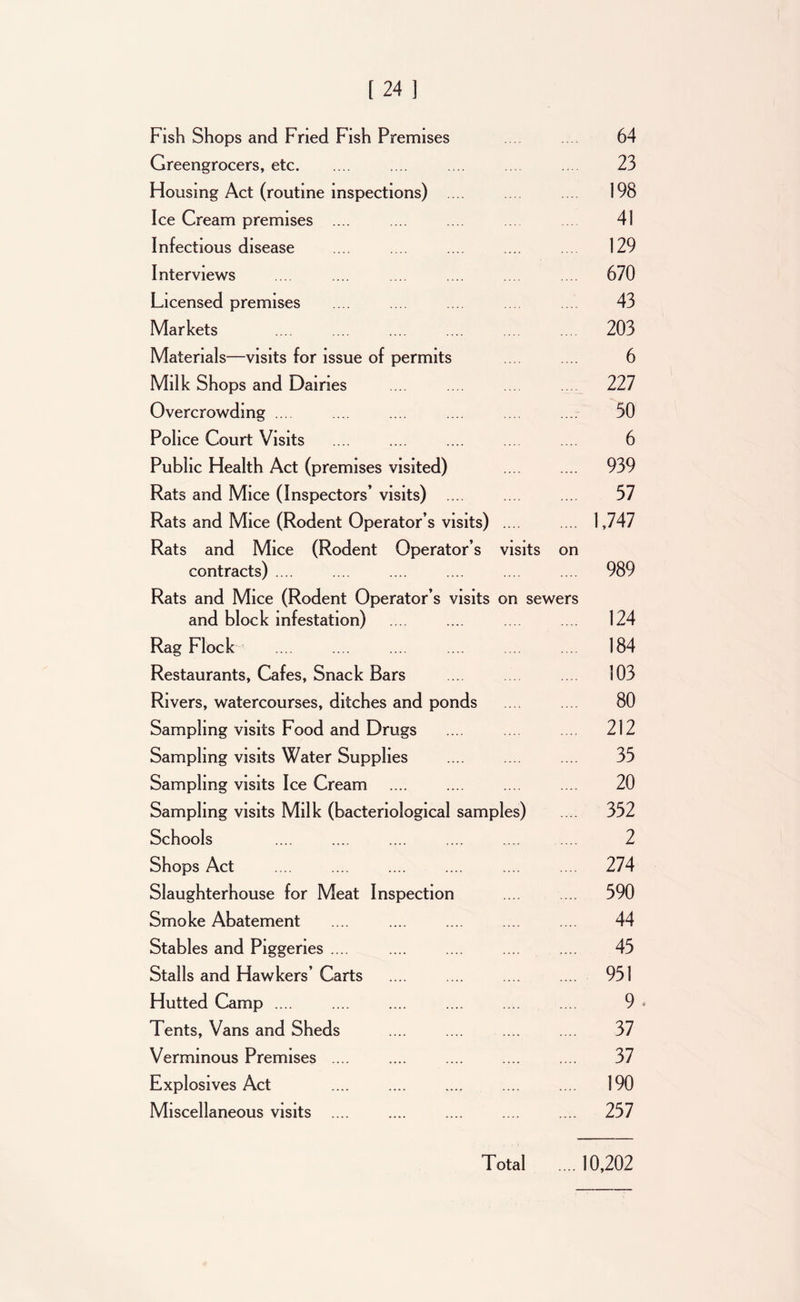 Fish Shops and Fried Fish Premises 64 Greengrocers, etc .... .... .... .... 23 Housing Act (routine inspections) .... 198 Ice Cream premises .... .... .... ... 41 Infectious disease .... .... .... .... ... 129 Interviews .... .... .... .... .... 670 Licensed premises .... .... 43 Markets .... .... .... .... .... .... 203 Materials—visits for issue of permits .... .... 6 Milk Shops and Dairies .... .... 227 Overcrowding .... .... .... .... .... .... 50 Police Court Visits .... .... .... ... 6 Public Health Act (premises visited) 939 Rats and Mice (Inspectors’ visits) .... .... .... 57 Rats and Mice (Rodent Operator’s visits) .... .... 1,747 Rats and Mice (Rodent Operator’s visits on contracts) .... .... .... .... ... .... 989 Rats and Mice (Rodent Operator’s visits on sewers and block infestation) .... .... ... .... 124 Rag Flock .... .... .... .... .... ... 184 Restaurants, Cafes, Snack Bars .... 103 Rivers, watercourses, ditches and ponds 80 Sampling visits Food and Drugs .... .... 212 Sampling visits Water Supplies .... .... .... 35 Sampling visits Ice Cream 20 Sampling visits Milk (bacteriological samples) 352 Schools .... .... .... .... .... .... 2 Shops Act .... .... .... .... .... .... 274 Slaughterhouse for Meat Inspection .... .... 590 Smoke Abatement .... .... .... .... .... 44 Stables and Piggeries .... .... .... .... .... 45 Stalls and Hawkers’ Carts .... .... .... .... 951 Hutted Camp .... .... .... .... .... .... 9 - Tents, Vans and Sheds .... .... .... .... 37 Verminous Premises .... .... .... .... .... 37 Explosives Act .... .... .... .... .... 190 Miscellaneous visits .... .... .... 257 Total ....10,202
