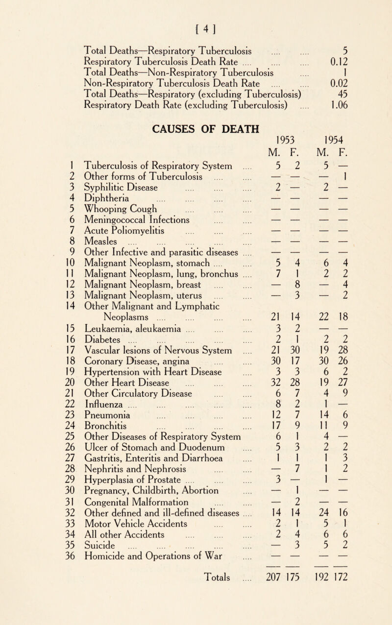 2 3 4 3 6 7 8 9 10 11 12 13 14 13 16 17 18 19 20 21 22 23 24 23 26 27 28 29 30 31 32 33 34 33 36 [4] Total Deaths—Respiratory Tuberculosis .... .... 3 Respiratory Tuberculosis Death Rate .... Total Deaths—Non-Respiratory Tuberculosis Non-Respiratory Tuberculosis Death Rate Total Deaths—Respiratory (excluding Tuberculosis) Respiratory Death Rate (excluding Tuberculosis) CAUSES OF DEATH 1933 M. F. 0.12 1 0.02 43 1.06 1934 M. F. Other forms of Tuberculosis — — -— 1 Syphilitic Disease 2 — 2 — Diphtheria — — — — Whooping Cough — — — — Meningococcal Infections — — — — Acute Poliomyelitis — — — — Measles — — — — Other Infective and parasitic diseases .... — — — — Malignant Neoplasm, stomach .... 3 4 6 4 Malignant Neoplasm, lung, bronchus .... 7 1 2 2 Malignant Neoplasm, breast — 8 — 4 Malignant Neoplasm, uterus Other Malignant and Lymphatic — 3 — 2 Neoplasms .... 21 14 22 18 Leukaemia, aleukaemia .... 3 2 — — Diabetes .... 2 1 2 2 Vascular lesions of Nervous System 21 30 19 28 Coronary Disease, angina 30 17 30 26 Hypertension with Heart Disease 3 3 6 2 Other Heart Disease 32 28 19 27 Other Circulatory Disease 6 7 4 9 Influenza .... 8 2 1 — Pneumonia 12 7 14 6 Bronchitis 17 9 11 9 Other Diseases of Respiratory System 6 1 4 — Ulcer of Stomach and Duodenum 3 3 2 2 Gastritis, Enteritis and Diarrhoea 1 1 1 3 Nephritis and Nephrosis — 7 1 2 Hyperplasia of Prostate .... 3 — 1 — Pregnancy, Childbirth, Abortion — 1 — — Congenital Malformation — 2 — — Other defined and ill-defined diseases .... 14 14 24 16 Motor Vehicle Accidents 2 1 3 1 All other Accidents 2 4 6 6 Suicide — 3 3 2 Homicide and Operations of War — — — — Totals 207 73 192 172
