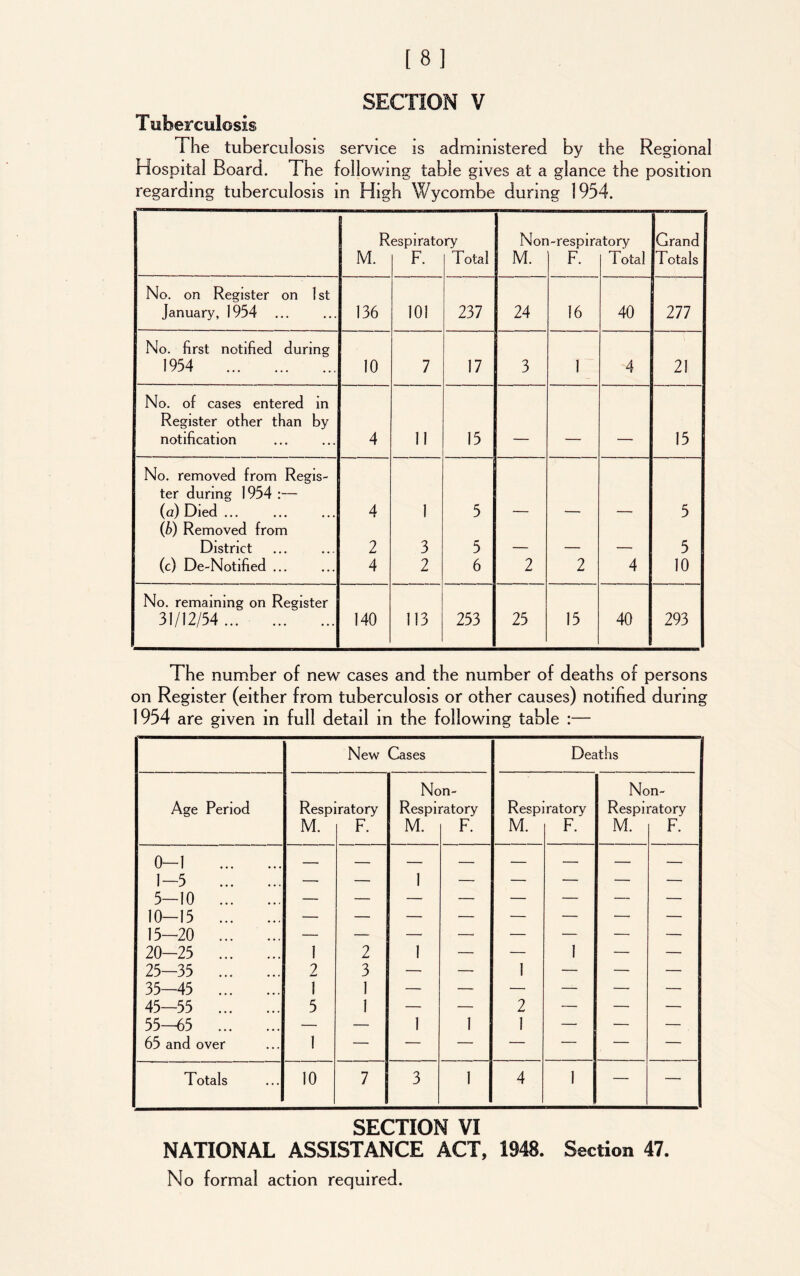 SECTION V Tuberculosis The tuberculosis service is administered by the Regional Hospital Board. The following table gives at a glance the position regarding tuberculosis in High Wycombe during 1954. R M. espirato F. ry Total Nor M. i-respm F. itory Total Grand Totals No. on Register on 1st January, 1954 ... 136 101 237 24 16 40 277 No. first notified during 1954 10 7 17 3 1 4 21 No. of cases entered in Register other than by notification 4 11 15 _ . 15 No. removed from Regis- ter during 1954 :— (a) Died ... 4 1 5 5 (b) Removed from District 2 3 5 5 (c) De-Notified ... 4 2 6 2 2 4 10 No. remaining on Register 31/12/54 140 113 253 25 15 40 293 The number of new cases and the number of deaths of persons on Register (either from tuberculosis or other causes) notified during 1954 are given in full detail in the following table :— New Cases Deaths Age Period Respiratory Non- Respiratory Respiratory Non- Respiratory M. F. M. F. M. F. M. F. 0-1 1 1-5 — — — — — — — 5-10 — — — — —• — — — 10-15 — — — — — — —* — 15-20 — — — — — — — — 20-25 1 2 1 — — 1 — — 25-35 2 3 — — 1 — — — 35-45 i 1 — — — — — — 45-55 5 1 — — 2 — — — 55-65 — — 1 1 1 — — — 65 and over 1 — — — — ■ — — Totals 10 7 3 1 4 1 — — SECTION VI NATIONAL ASSISTANCE ACT, 1948. Section 47. No formal action required.