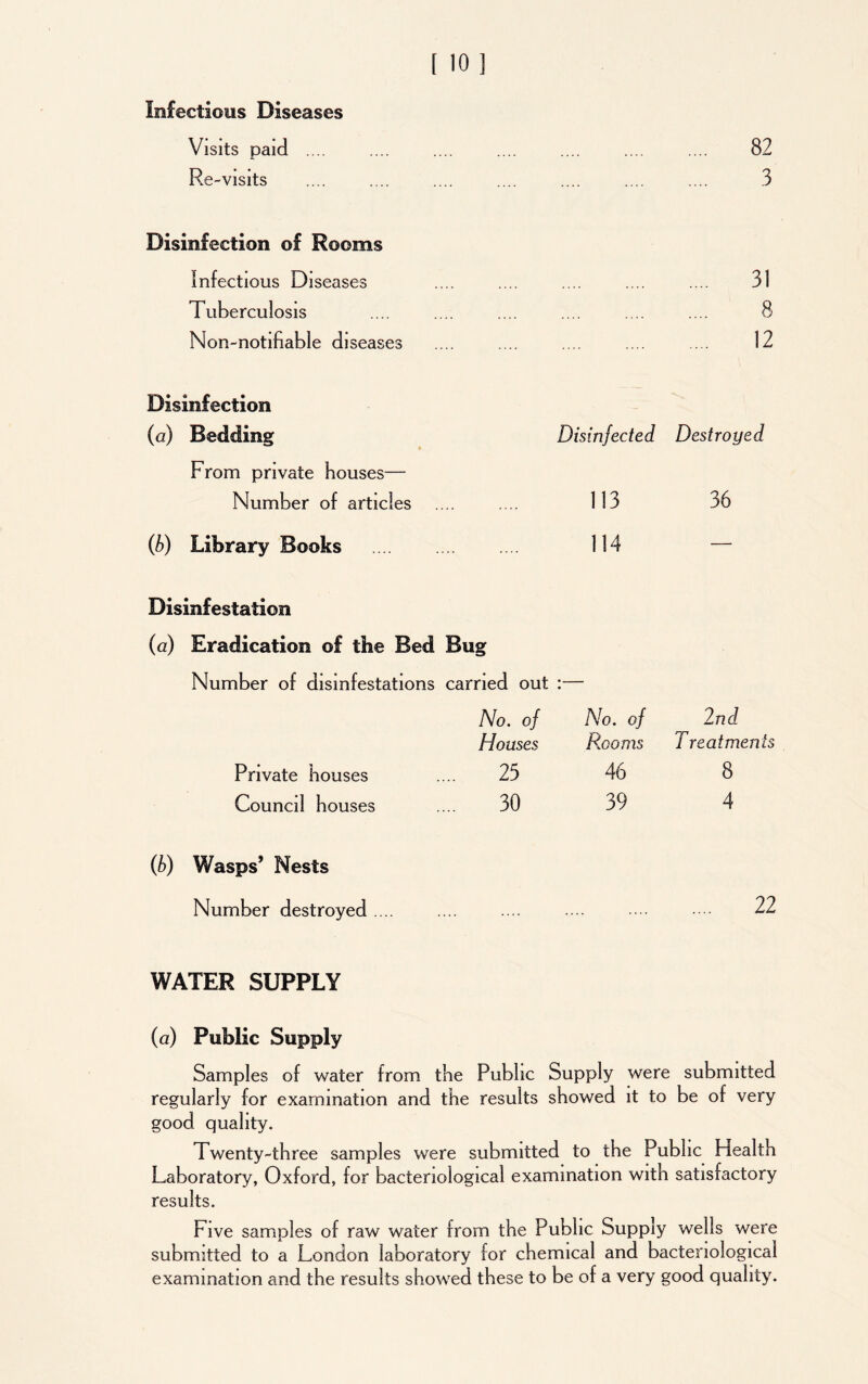 Infectious Diseases Visits paid .... .... .... 82 Re-visits • .3 Disinfection of Rooms Infectious Diseases .... 31 Tuberculosis 8 Non-notifiable diseases .... 12 Disinfection (a) Bedding Disinfected Destroyed From private houses— Number of articles • 113 36 (b) Library Books .. 114 — Disinfestation (a) Eradication of the Bed Bug Number of disinfestations carried out # No. of No. of 2nd Houses P.coms T reatments Private houses 25 46 8 Council houses 30 39 4 (b) Wasps’ Nests Number destroyed .... .... 22 WATER SUPPLY (a) Public Supply Samples of water from the Public Supply were submitted regularly for examination and the results showed it to be of very good quality. Twenty-three samples were submitted to the Public Health Laboratory, Oxford, for bacteriological examination with satisfactory results. Five samples of raw water from the Public Supply wells were submitted to a London laboratory for chemical and bacteriological examination and the results showed these to be of a very good quality.