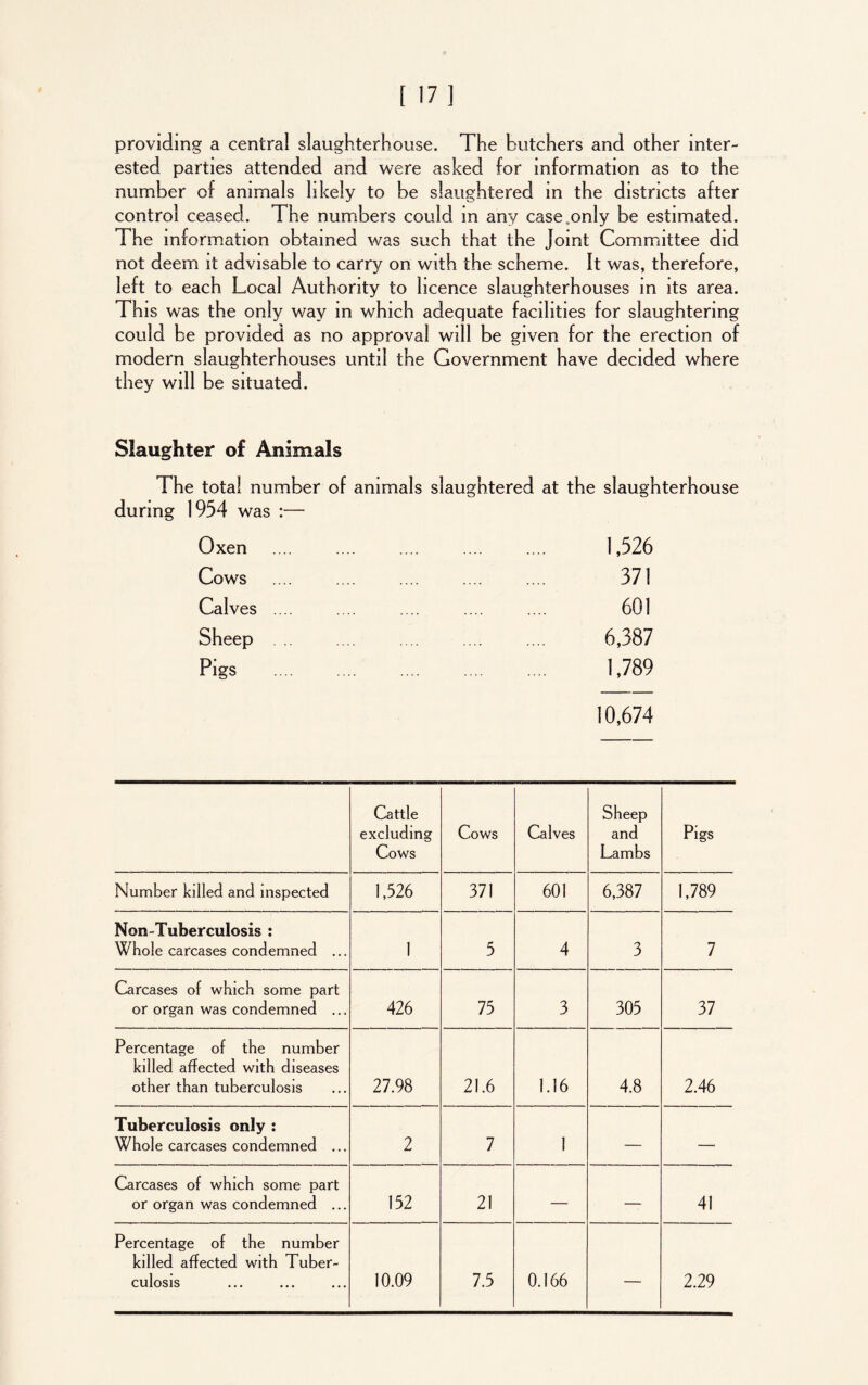 providing a central slaughterhouse. The butchers and other inter- ested parties attended and were asked for information as to the number of animals likely to be slaughtered m the districts after control ceased. The numbers could m any case,only be estimated. The information obtained was such that the Joint Committee did not deem it advisable to carry on with the scheme. It was, therefore, left to each Local Authority to licence slaughterhouses in its area. This was the only way in which adequate facilities for slaughtering could be provided as no approval will be given for the erection of modern slaughterhouses until the Government have decided where they will be situated. Slaughter of Animals The total number of animals slaughtered at the slaughterhouse during 1954 was :— Oxen 1,526 Cows 371 Calves .... 601 Sheep . 6,387 Pigs 1,789 10,674 Cattle excluding Cows Cows Calves Sheep and Lambs Pigs Number killed and inspected 1,526 371 601 6,387 1,789 Non-Tuberculosis : Whole carcases condemned ... 1 5 4 3 7 Carcases of which some part or organ was condemned ... 426 75 3 305 37 Percentage of the number killed affected with diseases other than tuberculosis 27.98 21.6 1.16 4.8 2.46 Tuberculosis only : Whole carcases condemned ... 2 7 1 — — Carcases of which some part or organ was condemned ... 152 21 — — 41 Percentage of the number killed affected with Tuber- culosis 10.09 7.5 0.166 — 2.29