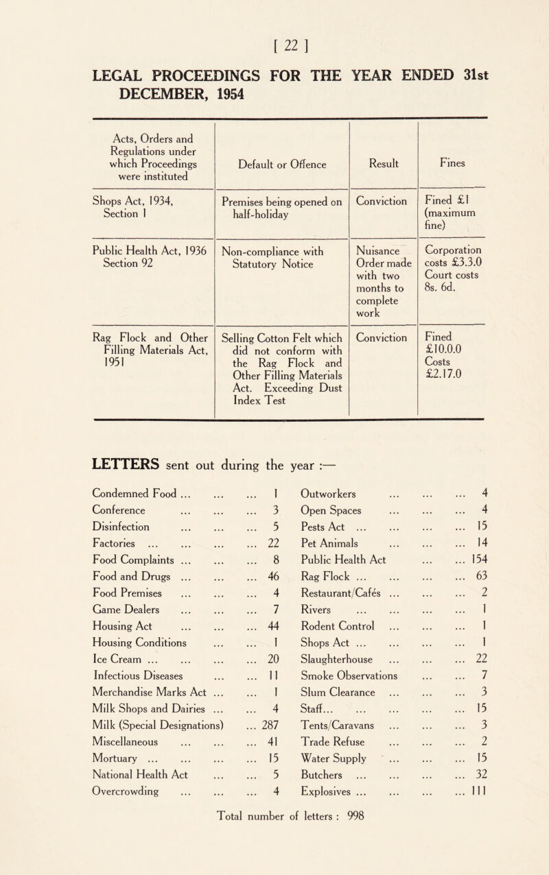 LEGAL PROCEEDINGS FOR THE YEAR ENDED 31st DECEMBER, 1954 Acts, Orders and Regulations under which Proceedings were instituted Default or Offence Result Fines Shops Act, 1934, Section 1 Premises being opened on half-holiday Conviction Fined £1 (maximum fine) Public Health Act, 1936 Section 92 Non-compliance with Statutory Notice Nuisance Order made with two months to complete work Corporation costs £3.3.0 Court costs 8s. 6d. Rag Flock and Other Filling Materials Act, 1951 ‘ Selling Cotton Felt which did not conform with the Rag Flock and Other Filling Materials Act. Exceeding Dust Index Test Conviction Fined £10.0.0 Costs £2.17.0 LETTERS sent out during the year :— Condemned Food ... ... 1 Outworkers 4 Conference ... 3 Open Spaces 4 Disinfection ... 5 Pests Act ... 15 Factories ... 22 Pet Animals 14 Food Complaints ... ... 8 Public Health Act 154 Food and Drugs ... ... 46 Rag Flock ... 63 Food Premises ... 4 Restaurant/Cafes ... 2 Game Dealers ... 7 Rivers 1 Housing Act ... 44 Rodent Control 1 Housing Conditions ... 1 Shops Act ... 1 Ice Cream ... ... 20 Slaughterhouse 22 Infectious Diseases ... 11 Smoke Observations 7 Merchandise Marks Act ... ... 1 Slum Clearance 3 Milk Shops and Dairies ... ... 4 Staff... 15 Milk (Special Designations) ... 287 T ents/Caravans 3 Miscellaneous ... 41 Trade Refuse 2 Mortuary ... ... 15 Water Supply 15 National Health Act ... 5 Butchers 32 Overcrowding ... 4 Explosives ... Ill Total number of letters : 998