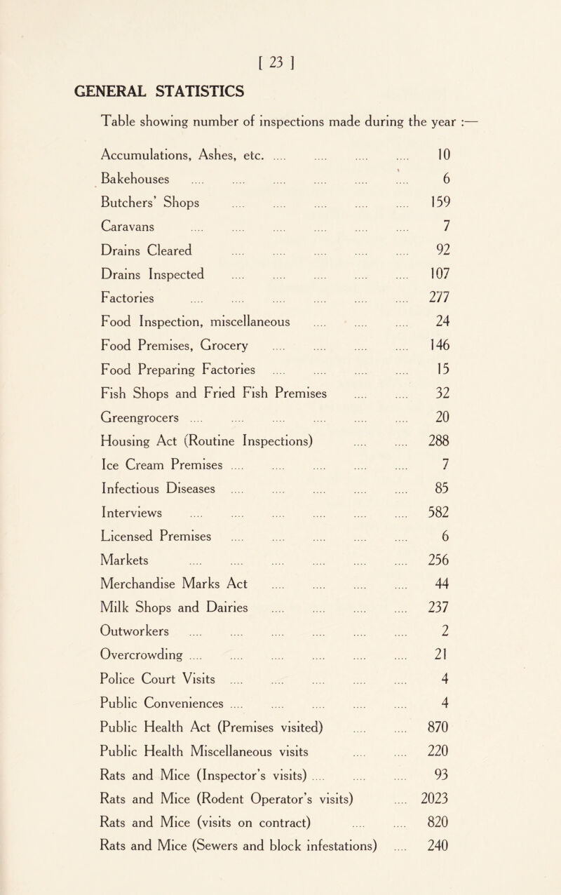 GENERAL STATISTICS Table showing number of inspections made during the year Accumulations, Ashes, etc .... .... .... 10 Bakehouses .... .... .... .... .... .... 6 Butchers’ Shops .... .... .... .... ... 159 Caravans .... .... .... .... .... .... 7 Drams Cleared .... .... .... .... .... 92 Drains Inspected .... .... .... .... .... 107 Factories .... .... .... .... .... .... 277 Food Inspection, miscellaneous .... .... .... 24 Food Premises, Grocery .... .... .... .... 146 Food Preparing Factories .... .... .... .... 15 Fish Shops and Fried Fish Premises .... .... 32 Greengrocers .... .... .... .... .... .... 20 Housing Act (Routine Inspections) .... .... 288 Ice Cream Premises .... .... .... .... .... 7 Infectious Diseases .... .... .... .... .... 85 Interviews .... .... .... .... .... .... 582 Licensed Premises .... .... .... .... .... 6 Markets .... .... .... .... .... .... 256 Merchandise Marks Act .... .... .... .... 44 Milk Shops and Dairies .... .... .... .... 237 Outworkers .... .... .... .... .... .... 2 Overcrowding .... .... .... .... .... .... 21 Police Court Visits .... .... .... .... .... 4 Public Conveniences .... .... .... .... .... 4 Public Health Act (Premises visited) .... .... 870 Public Health Miscellaneous visits .... .... 220 Rats and Mice (Inspector’s visits) .... .... .... 93 Rats and Mice (Rodent Operator’s visits) .... 2023 Rats and Mice (visits on contract) .... .... 820 Rats and Mice (Sewers and block infestations) .... 240