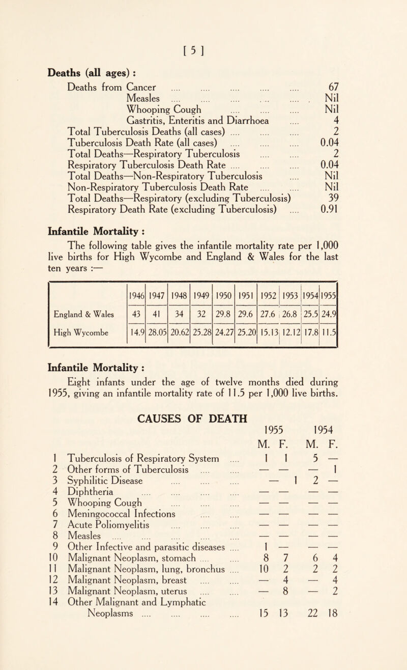 Deaths (all ages): Deaths from Cancer .... .... .... .... .... 67 Measles .... .... .... ... Nil Whooping Cough .... .... .... Nil Gastritis, Enteritis and Diarrhoea .... 4 Total Tuberculosis Deaths (all cases) .... .... .... 2 Tuberculosis Death Rate (all cases) 0.04 Total Deaths—Respiratory Tuberculosis .... .... 2 Respiratory Tuberculosis Death Rate .... .... .... 0.04 Total Deaths—Non-Respiratory Tuberculosis .... Nil Non-Respiratory Tuberculosis Death Rate .... .... Nil Total Deaths—Respiratory (excluding Tuberculosis) 39 Respiratory Death Rate (excluding Tuberculosis) .... 0.91 Infantile Mortality : The following table gives the infantile mortality rate per 1,000 live births for High Wycombe and England & Wales for the last ten years :— 1946 1947 1948 1949 1950 1951 1952 1953 1954 1955 England & Wales 43 41 34 32 29.8 29.6 27.6 26.8 25.5 24.9 High Wycombe 14.9 28.03 20.62 25.28 24.27 25.20 15.13 12.12 17.8 11.5 Infantile Mortality : Eight infants under the age of twelve months died during 1953, giving an infantile mortality rate of 11.5 per 1,000 live births. CAUSES OF DEATH 1955 M. F. 1 Tuberculosis of Respiratory System .... 1 1 2 Other forms of Tuberculosis .... .... — — 3 Syphilitic Disease .... .... .... — 4 Diphtheria .... .... .... .... — — 5 Whooping Cough .... .... .... — — 6 Meningococcal Infections .... .... — — 7 Acute Poliomyelitis .... .... .... — — 8 Measles .... .... .... .... .... — — 9 Other Infective and parasitic diseases .... 1 — 10 Malignant Neoplasm, stomach ... .... 8 7 Malignant Neoplasm, lung, bronchus .... 10 2 12 Malignant Neoplasm, breast .... .... — 4 13 Malignant Neoplasm, uterus .... .... — 8 14 Other Malignant and Lymphatic Neoplasms .... .... .... .... 15 13 1954 M. F. 5 - - 1 2 - 6 4 2 2 4 - 2 22 18