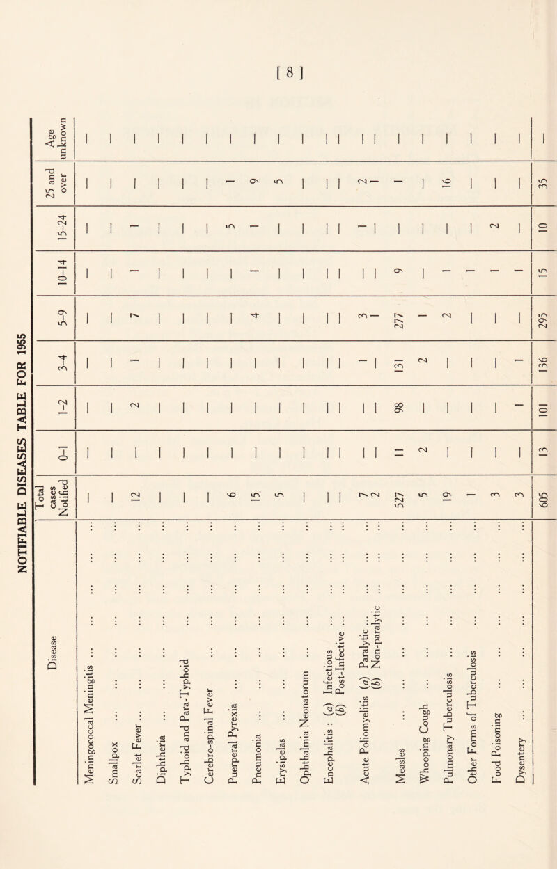 NOTIFIABLE DISEASES TABLE FOR 1955 [ 8 ] H3 C cd V- 4) > 1 1 1 1 1 1 - O' m j i I <s|- , s i i 1 m m o 3 0) % c 3 m CO 'T U~\ m — m -i- I o O' m T m 1^1 1 1 I I | II ^ — m | | II II II l 1 1 1 1 1 OI m ON m cn i o 1 1 1 I 1 1 1 1 1 II II — m 1 1 1 1 cn F»°l 1 cases Notified 1 1 52 | 1 m m j 1 1 ^ 527 m ON — cn <n m o NO 4) 10 cd 4) to Q &n .£ ’5 4) cd CJ o O cj o bo C * c 4) X o £ cn J- 4) > 4) tu 4-> 4) td cj U1 . 2 ‘ C 4) ~3 4-J _3 a 0 a >. H 1 cd V* cd Oh c cd O _o a H Vh 4) > 4) u- ^cd 3 • I-* a CO I O V- -Q 4) v- 4> CJ 2 ‘ x 4) V- Oh 2 4) a V- 4) 3 CU £ 3 Vi O 4-> cd 3 O 4> z <V > • M •4-> CO <r> o ^ -M ►—“» U 1 <D 4-» CO 25 c£ a -o 4) >> id u o cd £ a c o cd v-. cd __ Oh Z . 2 cd CO • M CO cd • r-* t—* ‘5 _£ cd o ^4> ^d _c £ a Cu 3 4) 3 ’ CO c -C a 4) CJ c Cu UJ O UJ Q ~©' 4» £ o ~0 cu 4) 4-> 3 CJ < _o bo 3 O CO J3 3 o V. 4) -Q 3 H .5/5 ’ CO 3 CJ V- 4) -3 3 H bo C bo 3 V- o >N CO <v C *a cd 3 O O &u ‘ o Cu u 41 4-> o 3 CO cd <v o P 4) H3 4J -3 M 3 CJ -3 +-> o O O Uh CO >. Q