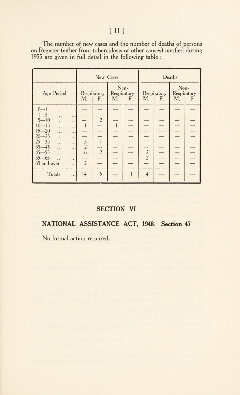 The number of new cases and the number of deaths of persons on Register (either from tuberculosis or other causes) notified during 1955 are given in full detail in the following table :— New Cases Deaths Age Period Respiratory Non- Respiratory Respiratory Non- Respiratory M. F. M. F. M. F. M. F. 0—1 — — — — — — — — 1-5 — — — — — — — — 5—10 — 2 — —■ — — — — 10-15 1 — 1 — —• — — —• 15—20 —■ — — — —• — — — 20-25 — —• — — — — 25-35 3 1 — — —• — — — 35—45 2 —■ — — — — — — 45-55 6 2 — — 2 — — —• 55-65 — — — — 2 — — — 65 and over 2 — — — —• — — — Totals 14 5 — 1 4 — — —- SECTION VI NATIONAL ASSISTANCE ACT, 1948. Section 47 No formal action required.