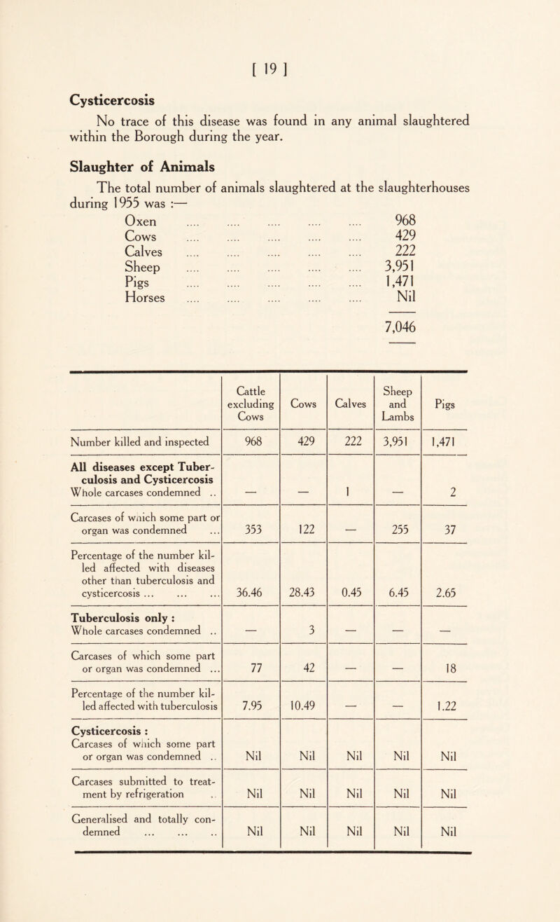 Cysticercosis No trace of this disease was found in any animal slaughtered within the Borough during the year. Slaughter of Animals The total number of animals slaughtered at the slaughterhouses during 1955 was :— Oxen Cows Calves Sheep Pigs Horses 7,046 968 429 222 3,951 1,471 Nil Cattle excluding Cows Cows Calves Sheep and Lambs Pigs Number killed and inspected 968 429 222 3,951 1,471 All diseases except Tuber- culosis and Cysticercosis Whole carcases condemned .. . ___ 1 2 Carcases of wmch some part or organ was condemned 353 122 — 255 37 Percentage of the number kil- led affected with diseases other tnan tuberculosis and cysticercosis ... 36.46 28.43 0.45 6.45 2.65 Tuberculosis only : Whole carcases condemned .. — 3 — — — Carcases of which some part or organ was condemned ... 77 42 — — 18 Percentage of the number kil- led affected with tuberculosis 7.95 10.49 —> — 1.22 Cysticercosis : Carcases of wmch some part or organ was condemned .. Nil Nil Nil Nil Nil Carcases submitted to treat- ment by refrigeration Nil Nil Nil Nil Nil Generalised and totally con- demned Nil Nil Nil Nil Nil