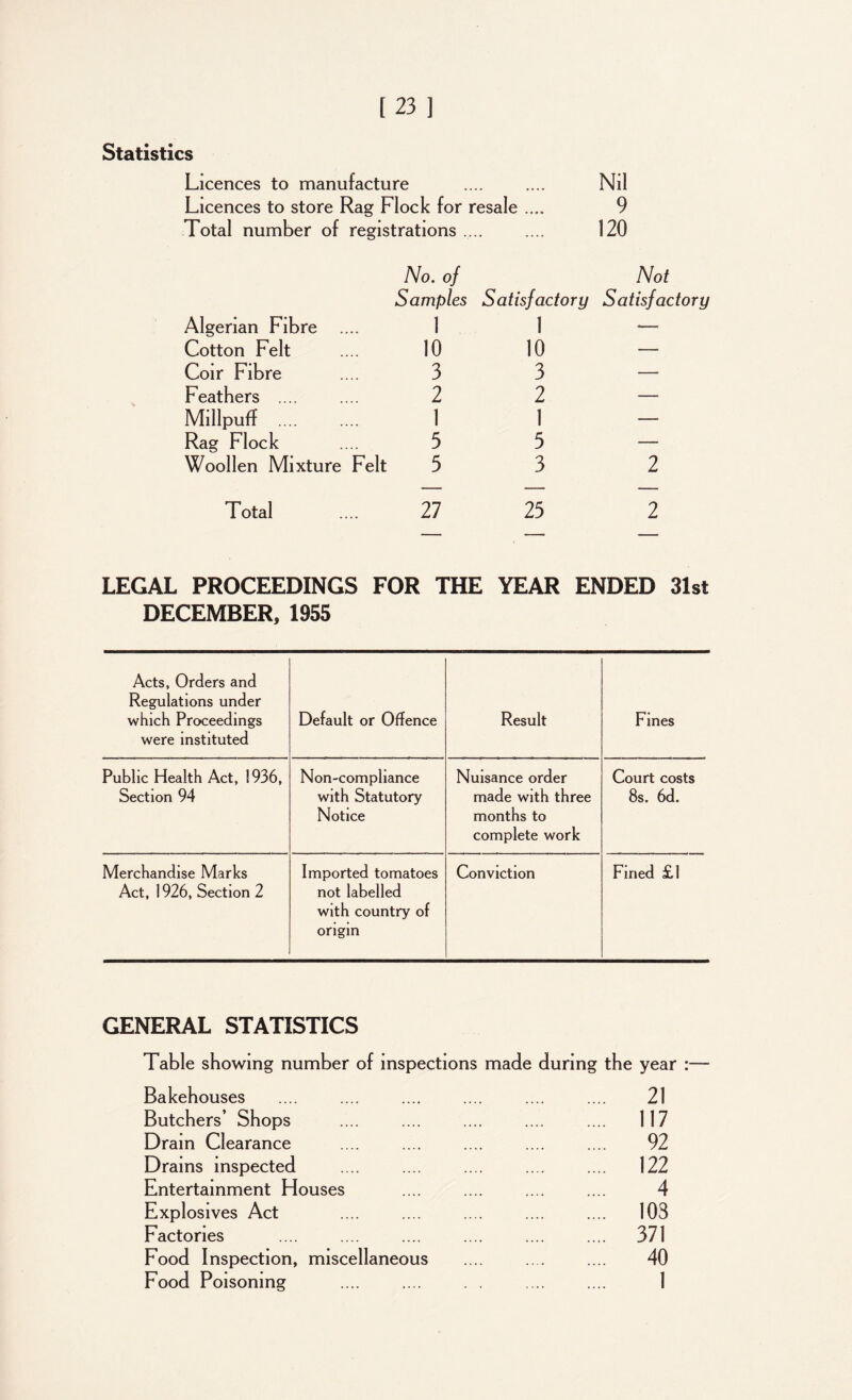 Statistics Licences to manufacture Nil Licences to store Rag Flock for resale .... 9 Total number of registrations .. — 120 No. of Not Samples Satisfactory Satisfactory Algerian Fibre .... 1 1 —. Cotton Felt 10 10 — Coir Fibre 3 3 — Feathers .... 2 2 — Millpuff .... 1 1 — Rag Flock 3 3 — Woollen Mixture Felt 3 3 2 Total 27 23 2 LEGAL PROCEEDINGS FOR THE YEAR ENDED 31st DECEMBER, 1955 Acts, Orders and Regulations under which Proceedings were instituted Default or Offence Result Fines Public Health Act, 1936, Section 94 Non-compliance with Statutory Notice Nuisance order made with three months to complete work Court costs 8s. 6d. Merchandise Marks Act, 1926, Section 2 Imported tomatoes not labelled with country of origin Conviction Fined £1 GENERAL STATISTICS Table showing number of inspections made during the year :— Bakehouses .... .... .... .... .... .... 21 Butchers’ Shops .... .... .... .... .... 117 Dram Clearance .... .... .... .... .... 92 Drains inspected .... .... .... .... .... 122 Entertainment Houses .... .... .... .... 4 Explosives Act .... .... .... .... .... 103 Factories .... .... .... .... .... .... 371 Food Inspection, miscellaneous .... .... .... 40 Food Poisoning .... .... . . .... .... 1