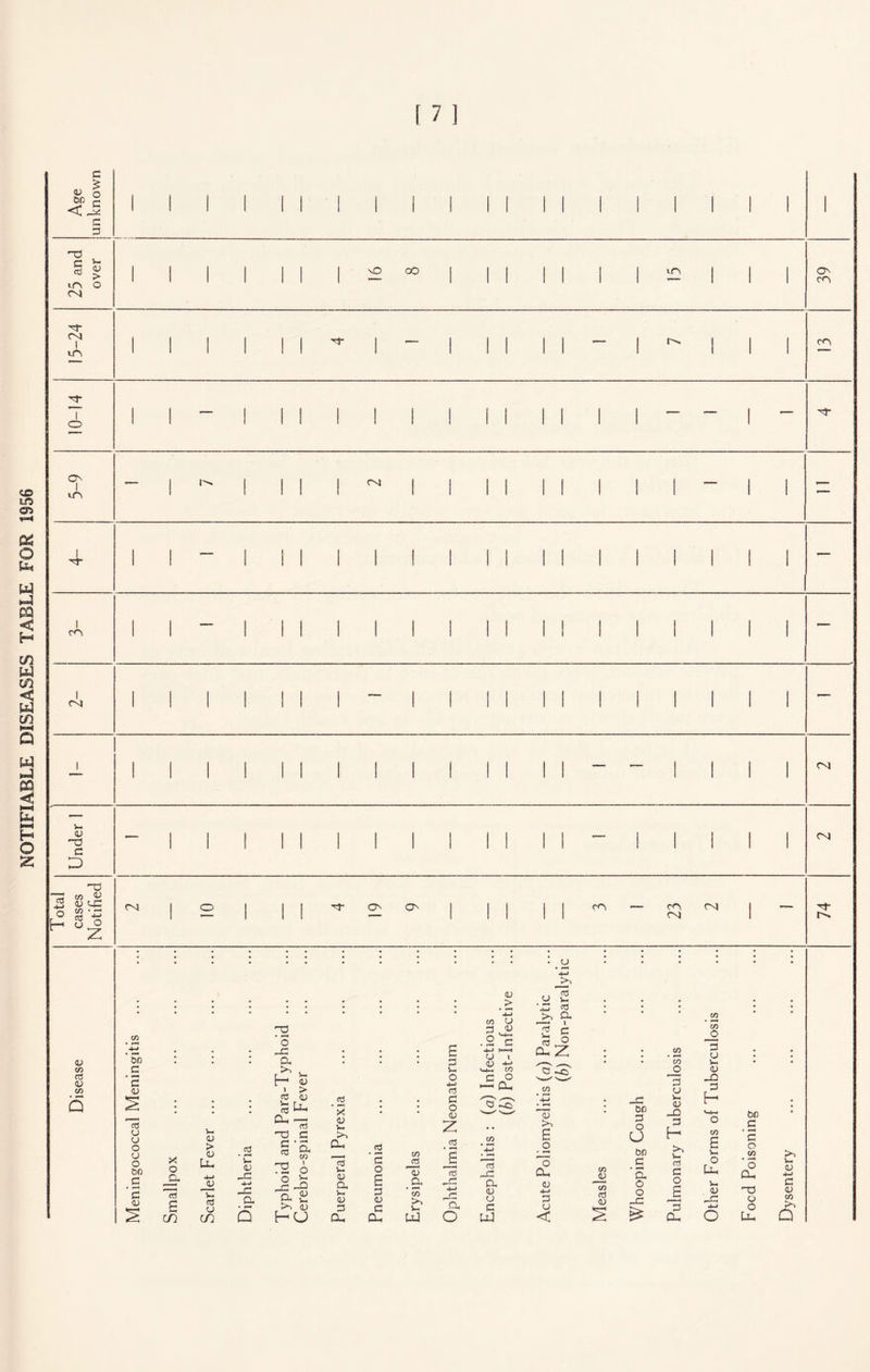 NOTIFIABLE DISEASES TABLE FOR 1956 [ 7 ] 25 and over 1 1 1 1 1 1 V0 CO | | 1 ! 1 1 1 U3 1 1 39 15-24 1 1 1 ! I ^ - 1 1 III- 1 f'-s 1 1 33 10-14 1 ” 1 1 1 1 1 1 1 1 1 1 1 1 — - — C3 1 03 — ^ 1 1 1 1 (31 1 1 1 1 1 1 1 1 ~ 1 — 1 3T 1 1 “ 1 1 1 ! 1 1 1 1 1 1 1 1 1 i 1 1 1 — 1 33 1 1 - 1 1 1 1 1 !! 1 1 I 1 1 1 1 1 1 1 — 1 (3J 1 1 1 1 11 1 ~ 1 1 1 1 1 1 1 1 I 1 i 1 — 1 1 1 1 1 1 1 1 1 1 1 1 1 1 1 ~ 1 1 1 1 (3) Under 1 — 1 1 1 1 I 1 1 1 1 1 1 1 ~ 1 ' 1 1 (31 Total cases Notified (31 ! 2 | 1 1 ^ C3 C3 | | II ^ — 23 (31 “ 74 <v <U (S) . . a •M £ a 2 • • • • • • . £ -Jp «j CO t5 * •2 'o e .2^ So w : : : g. : : : 3 8 2> 5 H S £ _E r2 w w S : ; : §t£ : ; § 3S £ ~ u ^ S z •• I y g ^.s ^ * .s | 8 * « -g * & — ■ = « '£ £ ~ o g U* £ 33 A 2 S i 2 CO O 2° o. -m 33 ■ q v, <u c q.^-5 ^ . S '— ^ *ti _Q CL ^ . £< ~1Z CX 0J> c n « Vh 3 co £ U -M E2jrtCu0<v-cjaj>,-EcJ 3 m £ S ‘,-3 ^ 3 C £2 3 o *£ C/3 c/5 Q HCJ CL, CL UJ O UJ < CO _0) co cd <u DO 3 O CJ DO C '5. o o 33 co _o 3 v Vi cj 3D 3 H cO 3 O J 3 a. CO _o 3 u Vi aj 3D 3 H co E V- O C-L Vi a) DO _ C '5 o co O cl 33 O o Ui >1 Vi CJ *-> C CJ CO c-*~> Q