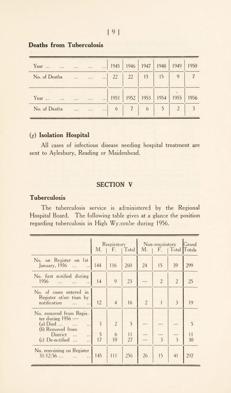 Deaths from Tuberculosis Year ... 1945 1946 1947 1948 1949 1950 No. of Deaths 22 22 15 15 9 7 Year ... 1951 1952 1953 1954 « 1955 1956 No. of Deaths 6 7 6 5 2 3 (2) Isolation Hospital All cases of Infectious disease needing hospital treatment are sent to Aylesbury, Reading or Maidenhead. SECTION V Tuberculosis The tuberculosis service is administered by the Regional Hospital Board. The following table gives at a glance the position regarding tuberculosis in High Wycombe during 1956. Respirato M. | F. ry Total Non-respira M. | F. tory Total Grand Totals No. on Register on 1st | January, 1956 144 116 260 24 15 39 299 No. first notified during 1956 14 9 23 — 2 2 25 No. of cases entered in Register other than by notification 12 4 16 2 1 3 19 No. removed from Regis- ter during 1956 :— (a) Died ... 3 2 r• a 5 (b) Removed from District 5 6 11 11 (c) De-notified ... 17 10 27 — 3 3 30 No. remaining on Register