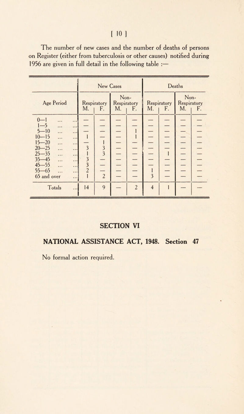 The number of new cases and the number of deaths of persons on Register (either from tuberculosis or other causes) notified during 1956 are given in full detail in the following table :— New Cases Deaths Non- ! Non- Age Period Respiratory Respiratory 1 Respiratory Respiratory M. F. M. F. M. F. M. F. 0-1 1-5 5—10 ... 10-15 ... ... 1 1 • • • 1 1 — — — — — 15—20 ... ... — — — — — — — 20—25 ... ... 3 3 — — — — — 25-35 ... ... 1 3 — - - 1 — — 35-45 ... 45—55 ... 55—65 ... 3 -2 — — — — — — — J 2 — — 1 — 65 and over ... 1 2 — — 3 — — — Totals 14 9 — 2 4 1 — — SECTION VI NATIONAL ASSISTANCE ACT, 1948. Section 47 No formal action required.