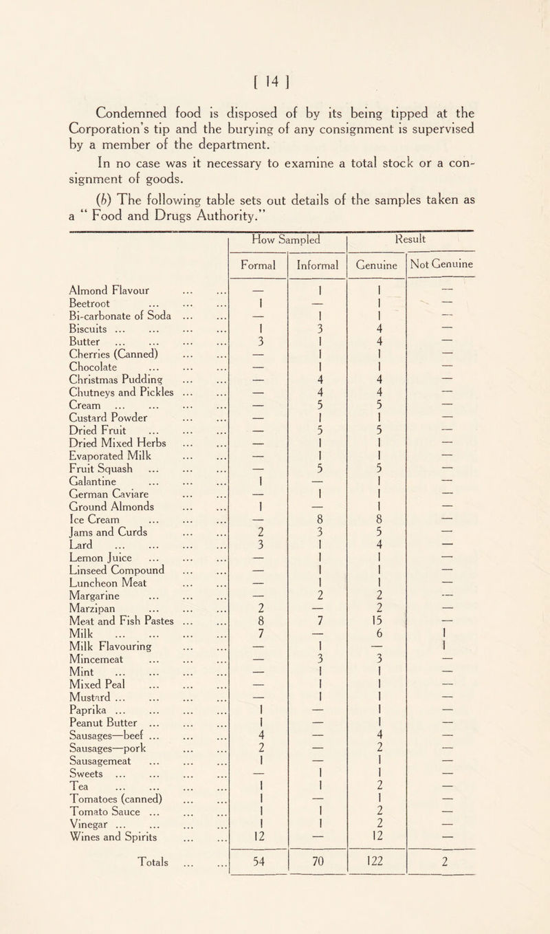 Condemned food is disposed of by its being tipped at the Corporation s tip and the burying of any consignment is supervised by a member of the department. In no case was it necessary to examine a total stock or a con- signment of goods. (b) The following table sets out details of the samples taken as a “ Food and Drugs Authority.” How Sampled Result Formal Informal Genuine Not Genuine Almond Flavour — 1 i —. Beetroot 1 —_ 1 -—■ Bi-carbonate of Soda 1 1 — Biscuits ... 1 3 4 — Butter 3 1 4 — Cherries (Canned) — 1 1 — Chocolate — 1 ! — Christmas Pudding — 4 4 — Chutneys and Pickles ... — 4 4 •—• Cream — 5 5 —• Custard Powder — 1 1 —• Dried Fruit — 5 5 ■— Dried Mixed Herbs — 1 1 —• Evaporated Milk ■— 1 1 — Fruit Squash — 5 5 — Galantine 1 — 1 — German Caviare — 1 1 — Ground Almonds 1 — 1 — Ice Cream — 8 8 ■—• Jams and Curds 2 3 5 —• Lard 3 1 4 •— Lemon Juice -— 1 i —• Linseed Compound •—• I 1 ■— Luncheon Meat — 1 1 — Margarine — 2 2 — Marzipan 2 — 2 — Meat and Fish Pastes ... 8 7 15 — Milk 7 —. 6 1 Milk Flavouring — 1 — 1 Mincemeat — 3 3 — Mmt — 1 1 — Mixed Peal — 1 1 -—• Mustard ... — 1 1 — Paprika ... 1 — 1 — Peanut Butter ... i — 1 — Sausages—beef ... 4 — 4 -— Sausages—pork 2 — 2 — Sausagemeat 1 — ! •—• Sweets — 1 1 — Tea ... ... ... ... 1 I 2 — Tomatoes (canned) 1 — 1 — Tomato Sauce ... 1 1 2 •— Vinegar ... 1 1 2 — Wmes and Spirits 12 — 12 — Totals 54 70 122 2