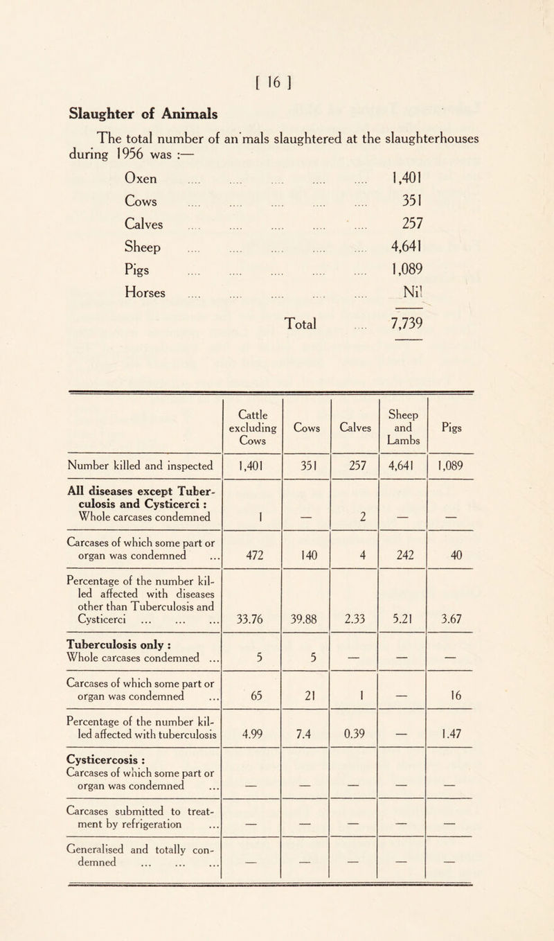 Slaughter of Animals The total number of an mals slaughtered at the slaughterhouses during 1956 was :— Oxen 1,401 Cows 351 Calves • .... 257 Sheep 4,641 Pigs 1,089 Horses Nil Total 7,739 Cattle excluding Cows Cows Calves Sheep and Lambs Pigs Number killed and Inspected 1,401 351 257 4,641 1,089 All diseases except Tuber- culosis and Cysticerci : Whole carcases condemned 1 2 . . - Carcases of which some part or organ was condemned 472 140 4 242 40 Percentage of the number kil- led affected with diseases other than Tuberculosis and Cysticerci 33.76 39.88 2.33 5.21 3.67 Tuberculosis only : Whole carcases condemned ... 3 5 — — — Carcases of which some part or organ was condemned 63 21 1 — 16 Percentage of the number kil- led affected with tuberculosis 4.99 7.4 0.39 — 1.47 Cysticercosis : Carcases of which some part or organ was condemned — Carcases submitted to treat- ment by refrigeration — — — — — Generalised and totally con- demned — — — — —