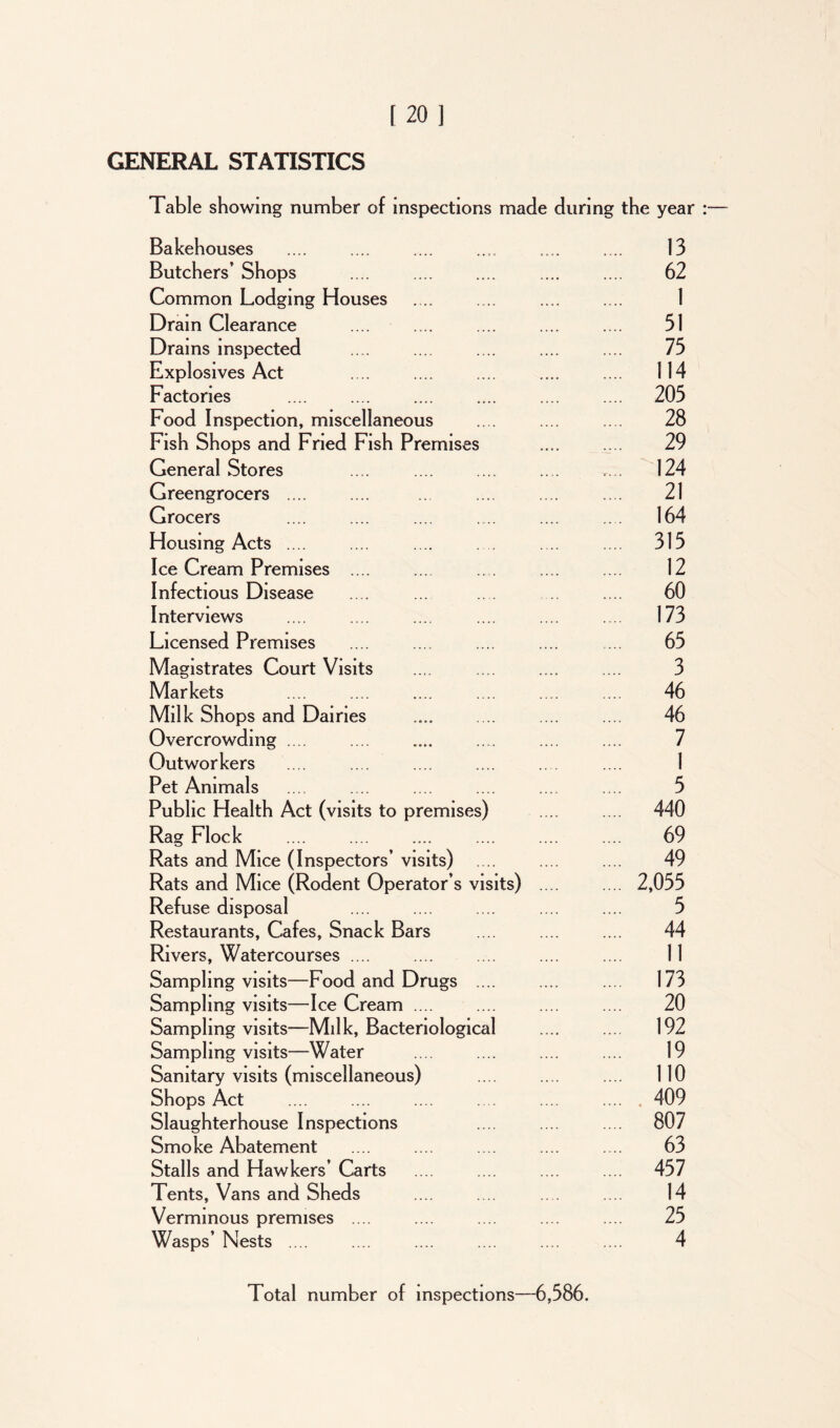 GENERAL STATISTICS Table showing number of inspections made during the yea Bakehouses .... .... .... .... .... .... 13 Butchers’ Shops .... .... .... .... .... 62 Common Lodging Houses .... .... .... .... 1 Drain Clearance .... .... .... .... .... 51 Drams inspected .... .... .... .... .... 75 Explosives Act .... .... .... .... .... 114 Factories .... .... .... .... .... .... 205 Food Inspection, miscellaneous .... .... .... 28 Fish Shops and Fried Fish Premises .... .... 29 General Stores .... .... .... .... .... 124 Greengrocers .... .... ... .... .... .... 21 Grocers .... .... .... .... .... .... 164 Housing Acts .... .... .... . .... .... 315 Ice Cream Premises .... .... .... .... 12 Infectious Disease .... ... .... .... 60 Interviews .... .... .... .... .... .... 173 Licensed Premises .... .... .... .... ... 65 Magistrates Court Visits .... .... .... .... 3 Markets .... .... .... .... .... .... 46 Milk Shops and Dairies .... .... .... .... 46 Overcrowding .... .... .... .... .... .... 7 Outworkers .... .... .... .... .... .... 1 Pet Animals .... .... .... .... .... .... 5 Public Health Act (visits to premises) .... .... 440 Rag Flock .... .... .... .... .... .... 69 Rats and Mice (Inspectors’ visits) .... .... .... 49 Rats and Mice (Rodent Operator’s visits) .... .... 2,055 Refuse disposal .... .... .... .... .... 5 Restaurants, Cafes, Snack Bars .... .... .... 44 Rivers, Watercourses .... .... .... .... .... 11 Sampling visits—Food and Drugs .... .... .... 173 Sampling visits—Ice Cream .... .... .... .... 20 Sampling visits—Milk, Bacteriological .... .... 192 Sampling visits—Water .... .... .... .... 19 Sanitary visits (miscellaneous) .... .... .... 110 Shops Act .... .... .... .... .... 409 Slaughterhouse Inspections .... .... .... 807 Smoke Abatement .... .... .... .... .... 63 Stalls and Hawkers’ Carts .... .... .... .... 457 Tents, Vans and Sheds .... .... .... .... 14 Verminous premises .... .... .... .... .... 25 Wasps’ Nests .... .... .... .... .... .... 4 Total number of inspections—6,586.