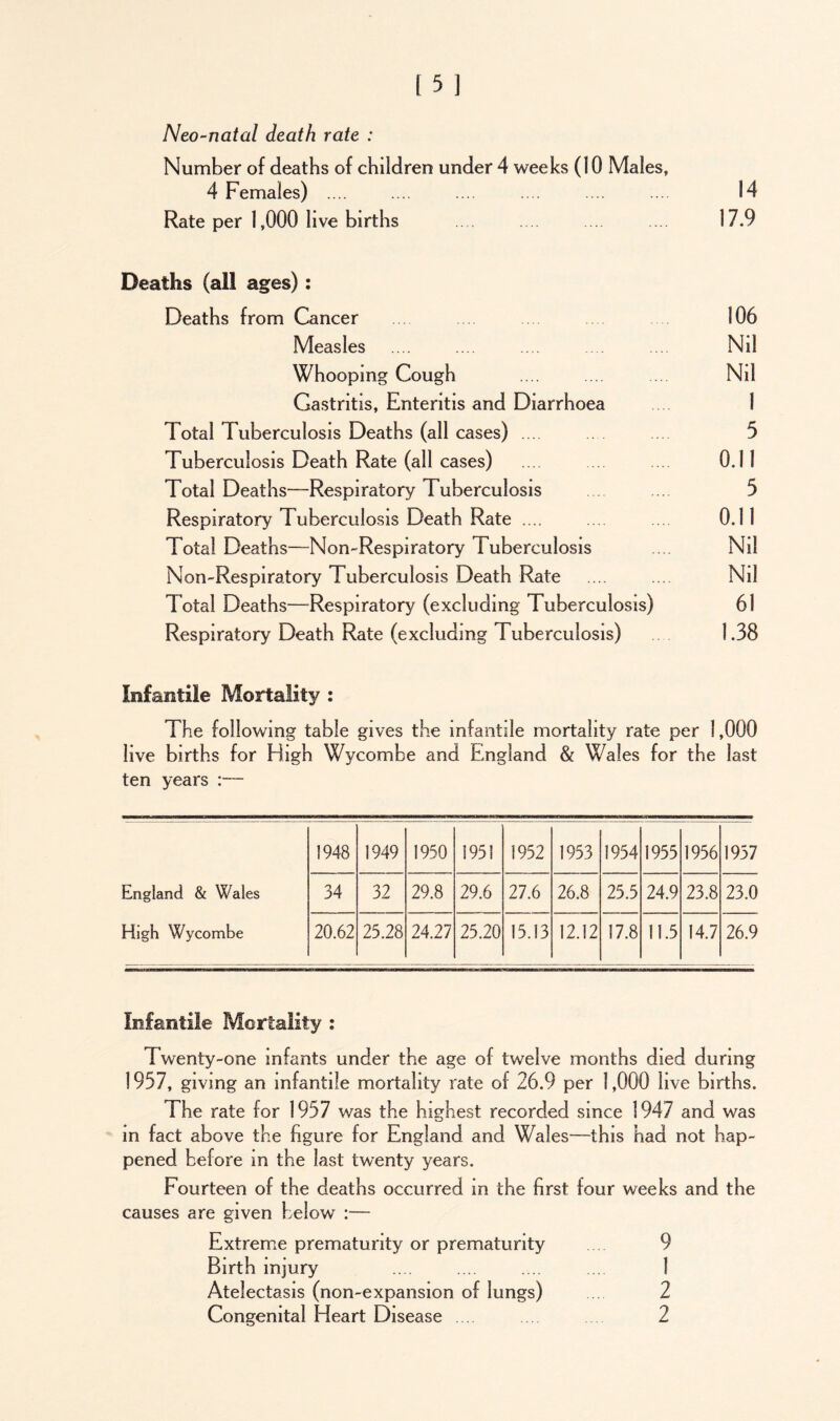Neo-natal death rate : Number of deaths of children under 4 weeks (10 Males, 4 Females) .... .... .... .... .... .... 14 Rate per 1,000 live births 17.9 Deaths (all ages): Deaths from Cancer 106 Measles .... .... .... .... .... Nil Whooping Cough .... .... .... Nil Gastritis, Enteritis and Diarrhoea 1 Total Tuberculosis Deaths (all cases) .... .. .... 5 Tuberculosis Death Rate (all cases) .... ... .... 0.11 Total Deaths—Respiratory Tuberculosis 5 Respiratory Tuberculosis Death Rate .... ... ... 0.11 Total Deaths—Non-Respiratory Tuberculosis Nil Non-Respiratory Tuberculosis Death Rate .... .... Nil d otal Deaths—Respiratory (excluding Tuberculosis) 61 Respiratory Death Rate (excluding Tuberculosis) 1.38 Infantile Mortality : The following table gives the infantile mortality rate per 1,000 live births for High Wycombe and England & Wales for the last ten years :— 1948 1949 1950 1951 1952 1953 1954 1955 1956 1957 England & Wales 34 32 29.8 29.6 27.6 26.8 25.5 24.9 23.8 23.0 High Wycombe 20.62 23.28 24.27 25.20 15.13 12.32 17.8 11.5 14.7 26.9 Infantile Mortality : Twenty-one infants under the age of twelve months died during 1957, giving an infantile mortality rate of 26.9 per 1,000 live births. The rate for 1957 was the highest recorded since 1947 and was in fact above the figure for England and Wales—this had not hap- pened before m the last twenty years. Fourteen of the deaths occurred in the first four weeks and the causes are given below :— Extreme prematurity or prematurity 9 Birth injury .... .... .... .... 1 Atelectasis (non-expansion of lungs) 2