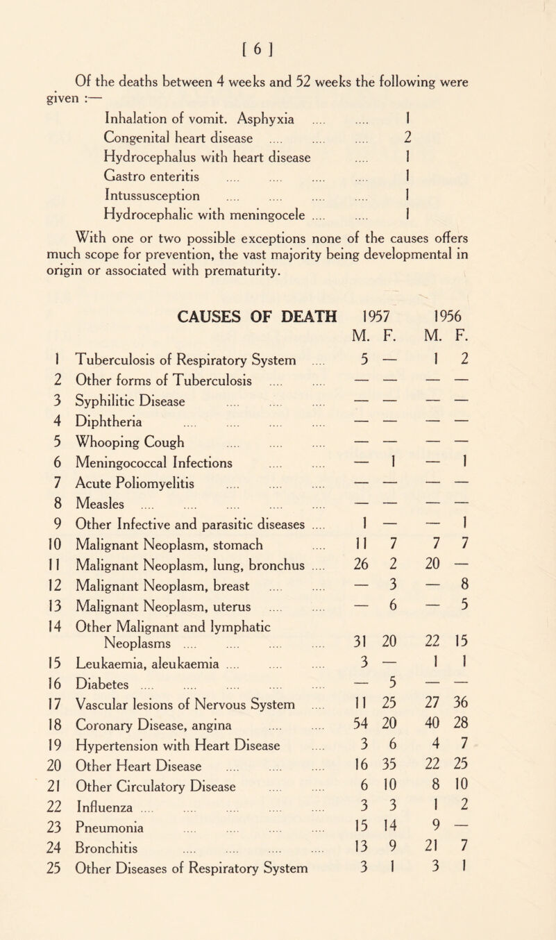 Of the deaths between 4 weeks and 52 weeks the following were given :— Inhalation of vomit. Asphyxia .... .... 1 Congenital heart disease .... .... .... 2 Hydrocephalus with heart disease .... 1 Gastro enteritis .... .... .... .... 1 Intussusception .... .... .... .... 1 Hydrocephalic with meningocele .... .... 1 With one or two possible exceptions none of the causes offers much scope for prevention, the vast majority being developmental in origin or associated with prematurity. CAUSES OF DEATH 1957 1956 M. F. M. F. 1 Tuberculosis of Respiratory System 5 — I 2 2 Other forms of Tuberculosis — — — ___ 3 Syphilitic Disease — — — — 4 Diphtheria — — — 5 Whooping Cough —- — — — 6 Meningococcal Infections — 1 — 1 7 Acute Poliomyelitis — — — 8 Measles — — — — 9 Other Infective and parasitic diseases .... 1 — — 1 10 Malignant Neoplasm, stomach 11 7 7 7 11 Malignant Neoplasm, lung, bronchus .... 26 2 20 — 12 Malignant Neoplasm, breast — 3 — 8 13 Malignant Neoplasm, uterus — 6 — 5 14 Other Malignant and lymphatic Neoplasms .... 31 20 22 15 15 Leukaemia, aleukaemia .... 3 — 1 1 16 Diabetes .... — 5 — —_ 17 Vascular lesions of Nervous System 11 25 27 36 18 Coronary Disease, angina 54 20 40 28 19 Hypertension with Heart Disease 3 6 4 7 20 Other Heart Disease 16 35 22 25 21 Other Circulatory Disease 6 10 8 10 22 Influenza .... 3 3 1 2 23 Pneumonia 15 14 9 — 24 Bronchitis 13 9 21 7 Other Diseases of Respiratory System