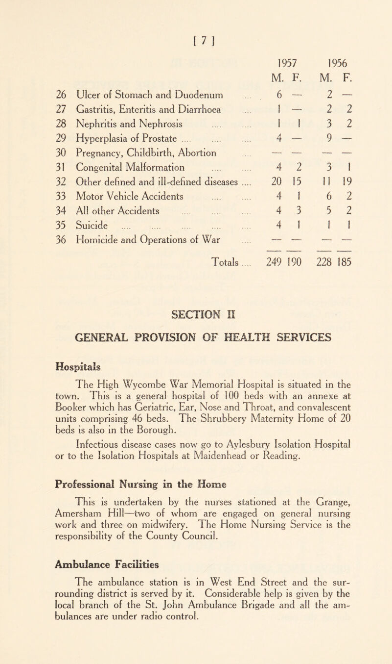 27 Gastritis, Enteritis and Diarrhoea 28 Nephritis and Nephrosis 29 Hyperplasia of Prostate .... 30 Pregnancy, Childbirth, Abortion 31 Congenital Malformation 32 Other defined and ill-defined diseases .... 33 Motor Vehicle Accidents 34 All other Accidents 35 Suicide 36 Homicide and Operations of War Totals .... 1957 1956 M. F. M. F. 1 - 2 2 11 3 2 4 - 9 — 4 2 3 1 20 15 11 19 4 1 6 2 4 3 5 2 4 1 11 249 190 228 185 SECTION II GENERAL PROVISION OF HEALTH SERVICES Hospitals The High Wycombe War Memorial Hospital is situated in the town. This is a general hospital of 100 beds with an annexe at Booker which has Geriatric, Ear, Nose and Throat, and convalescent units comprising 46 beds. The Shrubbery Maternity Home of 20 beds is also in the Borough. Infectious disease cases now go to Aylesbury Isolation Hospital or to the Isolation Hospitals at Maidenhead or Reading. Professional Nursing in the Home This is undertaken by the nurses stationed at the Grange, Amersham Hill—two of whom are engaged on general nursing work and three on midwifery. The Home Nursing Service is the responsibility of the County Council. Ambulance Facilities The ambulance station is in West End Street and the sur- rounding district is served by it. Considerable help is given by the local branch of the St. John Ambulance Brigade and all the am- bulances are under radio control.