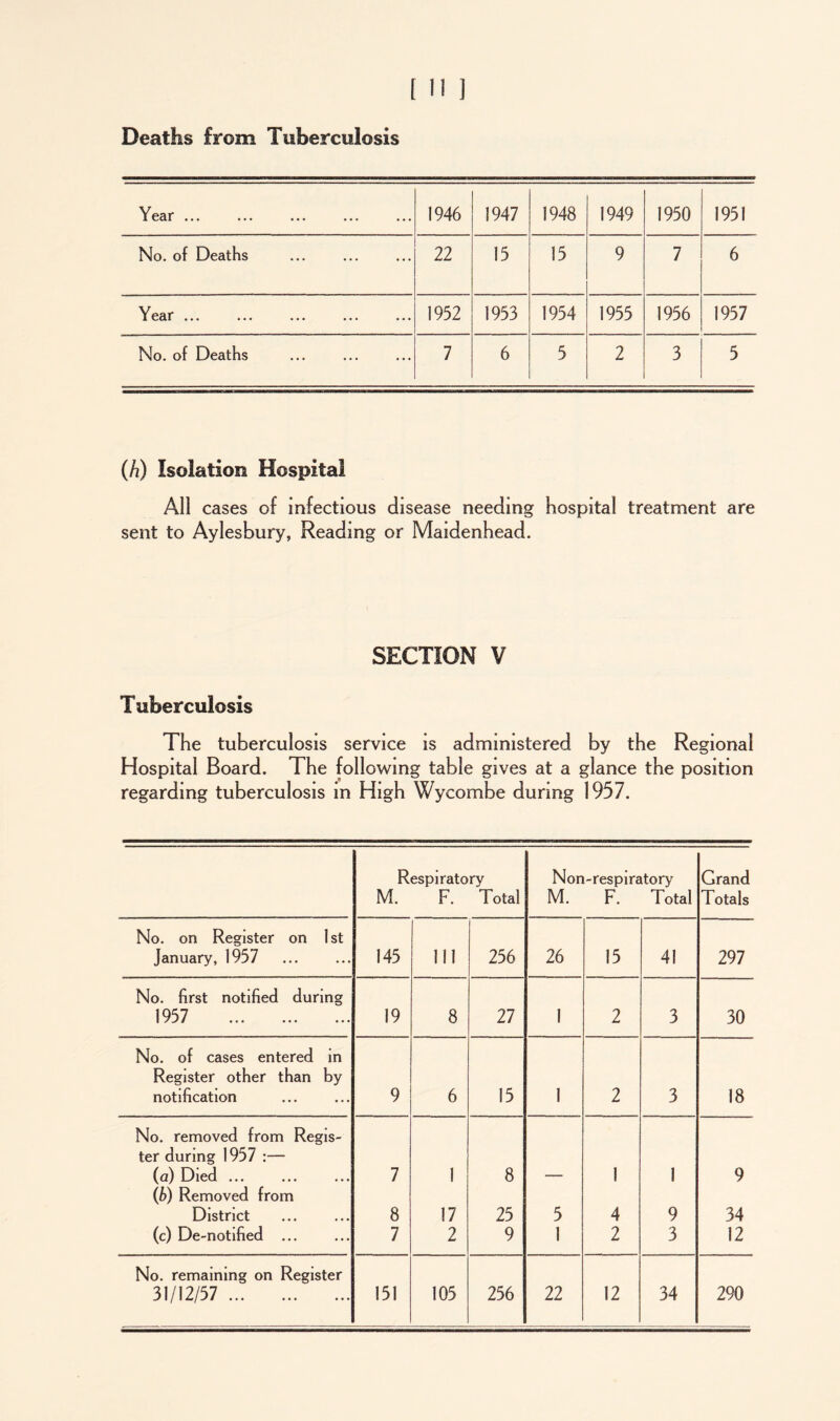 Deaths from Tuberculosis Year jl cm ••• ••• ••• ••• ••• 1946 1947 1948 1949 1950 1951 No. of Deaths 22 15 15 9 7 6 Year x cm ••• ••• ••• ••• ••• 1952 1953 1954 1955 1956 1957 No. of Deaths 7 6 5 2 3 5 (h) Isolation Hospital All cases of infectious disease needing hospital treatment are sent to Aylesbury, Reading or Maidenhead. SECTION V Tuberculosis The tuberculosis service is administered by the Regional Hospital Board. The following table gives at a glance the position regarding tuberculosis m High Wycombe during 1957. Respiratory M. F. Total Non-respiratory M. F. Total Grand Totals No. on Register on 1st January, 1957 145 111 256 26 15 41 297 No. first notified during 1957 19 8 27 1 2 3 30 No. of cases entered in Register other than by notification 9 6 15 1 2 3 18 No. removed from Regis- ter during 1957 :— (a) Died ... 7 1 8 1 I 9 (b) Removed from District 8 17 25 5 4 9 34 (c) De-notified ... 7 2 9 1 2 3 12 No. remaining on Register