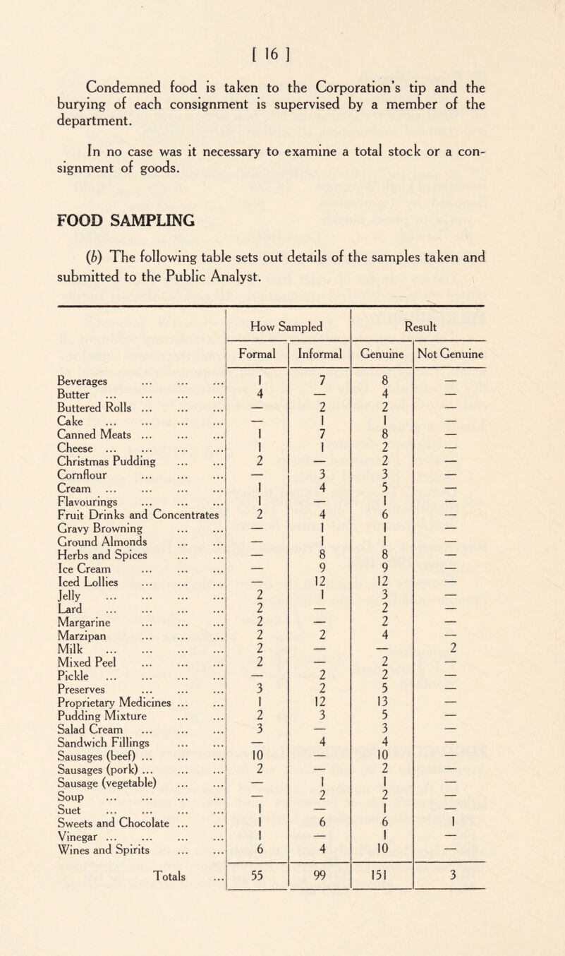 Condemned food is taken to the Corporation’s tip and the burying of each consignment is supervised by a member of the department. In no case was it necessary to examine a total stock or a con- signment of goods. FOOD SAMPLING (b) The following table sets out details of the samples taken and submitted to the Public Analyst. How Sampled Result Formal Informal Genuine Not Genuine Beverages 1 7 8 — Butter 4 — 4 — Buttered Rolls ... — 2 2 — Cake — 1 1 — Canned Meats ... 1 7 8 — Cheese ... 1 1 2 — Christmas Pudding 2 — 2 — Cornflour — 3 3 — Cream 1 4 5 — Flavourings 1 — 1 -— Fruit Drinks and Concentrates 2 4 6 — Gravy Browning — 1 i — Ground Almonds — 1 1 — Herbs and Spices — 8 8 — IceCream — 9 9 — Iced Lollies — 12 12 — Jelly 2 1 3 — Lard 2 — 2 — Margarine 2 — 2 — Marzipan 2 2 4 — Milk 2 — — 2 Mixed Peel 2 — 2 — Pickle — 2 2 — Preserves 3 2 5 — Proprietary Medicines ... 1 12 13 — Pudding Mixture 2 3 5 — Salad Cream 3 — 3 — Sandwich Fillings — 4 4 — Sausages (beef) ... 10 — 10 — Sausages (pork) ... 2 —- 2 — Sausage (vegetable) — 1 1 — Soup — 2 2 — Suet 1 — i — Sweets and Chocolate ... 1 6 6 1 Vinegar ... 1 — 1 — Wines and Spirits 6 4 10 T otals 35 99 151 3