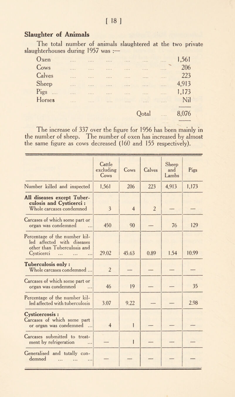 Slaughter of Animals 1 he total number of animals slaughtered at the two private slaughterhouses during 1957 was :— Oxen Cows Calves Sheep Pigs ... Horses 1,561 206 223 4,913 1,173 Nil Qotal 8,076 The increase of 337 over the figure for 1956 has been mainly in the number of sheep. The number of oxen has increased by almost the same figure as cows decreased (160 and 155 respectively). Cattle excluding Cows Cows Calves Sheep and Lambs Pigs Number killed and inspected 1,561 206 223 4,913 1,173 All diseases except Tuber- culosis and Cysticerci: Whole carcases condemned 3 4 2 i — Carcases of which some part or organ was condemned 450 90 — 76 129 Percentage of the number kil- led affected with diseases other than Tuberculosis and Cysticerci 29.02 45.63 0.89 1.54 10.99 Tuberculosis only : Whole carcases condemned ... 2 — — — —- Carcases of which some part or organ was condemned 46 19 -— — 35 Percentage of the number kil- led affected with tuberculosis 3.07 9.22 — — 2.98 Cysticercosis : Carcases of which some part or organ was condemned ... 4 1 , . ___ Carcases submitted to treat- ment by refrigeration — 1 — — — Generalised and totally con- demned — — — — —
