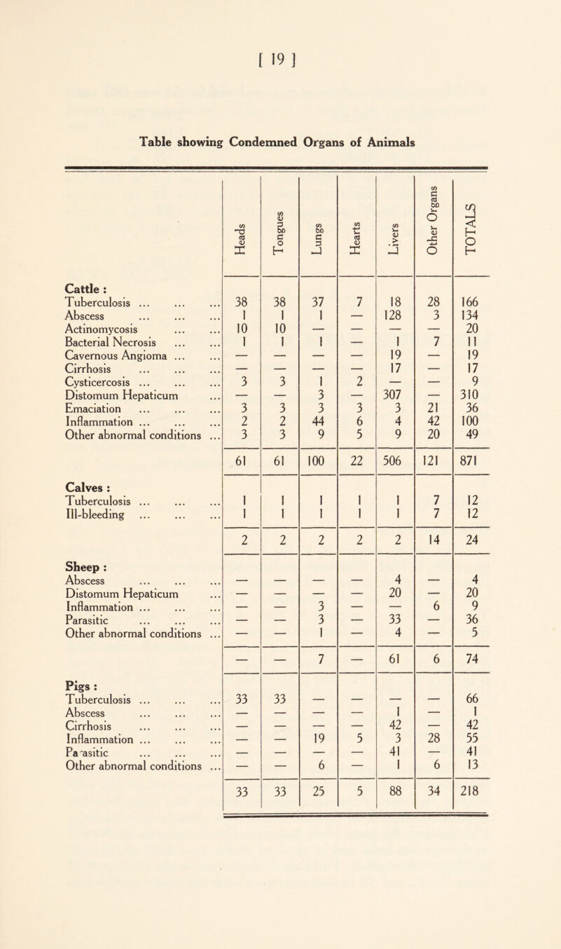 Table showing Condemned Organs of Animals Heads Tongues Lungs Hearts Livers Other Organ TOTALS Cattle : Tuberculosis ... 38 38 37 7 18 28 166 Abscess 1 1 1 — 128 3 134 Actinomycosis 10 10 — — — — 20 Bacterial Necrosis 1 1 1 — 1 7 11 Cavernous Angioma ... — — — — 19 — 19 Cirrhosis — — —, — 17 —- 17 Cysticercosis ... 3 3 1 2 — — 9 Distomum Hepaticum — — 3 — 307 — 310 Emaciation 3 3 3 3 3 21 36 Inflammation ... 2 2 44 6 4 42 100 Other abnormal conditions ... 3 3 9 5 9 20 49 61 61 100 22 506 121 871 Calves : Tuberculosis ... 1 1 1 1 1 7 12 Ill-bleeding 1 1 1 1 1 7 12 2 2 2 2 2 14 24 Sheep : Abscess — — — — 4 — 4 Distomum Hepaticum — •— — — 20 -— 20 Inflammation ... — — 3 — —- 6 9 Parasitic — — 3 — 33 — 36 Other abnormal conditions ... — — 1 — 4 — 5 — — 7 -— 61 6 74 Pigs : Tuberculosis ... 33 33 — — —- —• 66 Abscess — — —• — I — 1 Cirrhosis — — — — 42 — 42 Inflammation ... — 19 5 3 28 55 Parasitic — — — — 41 — 41 Other abnormal conditions ... — — 6 — 1 6 13 33 33 25 5 88 34 218