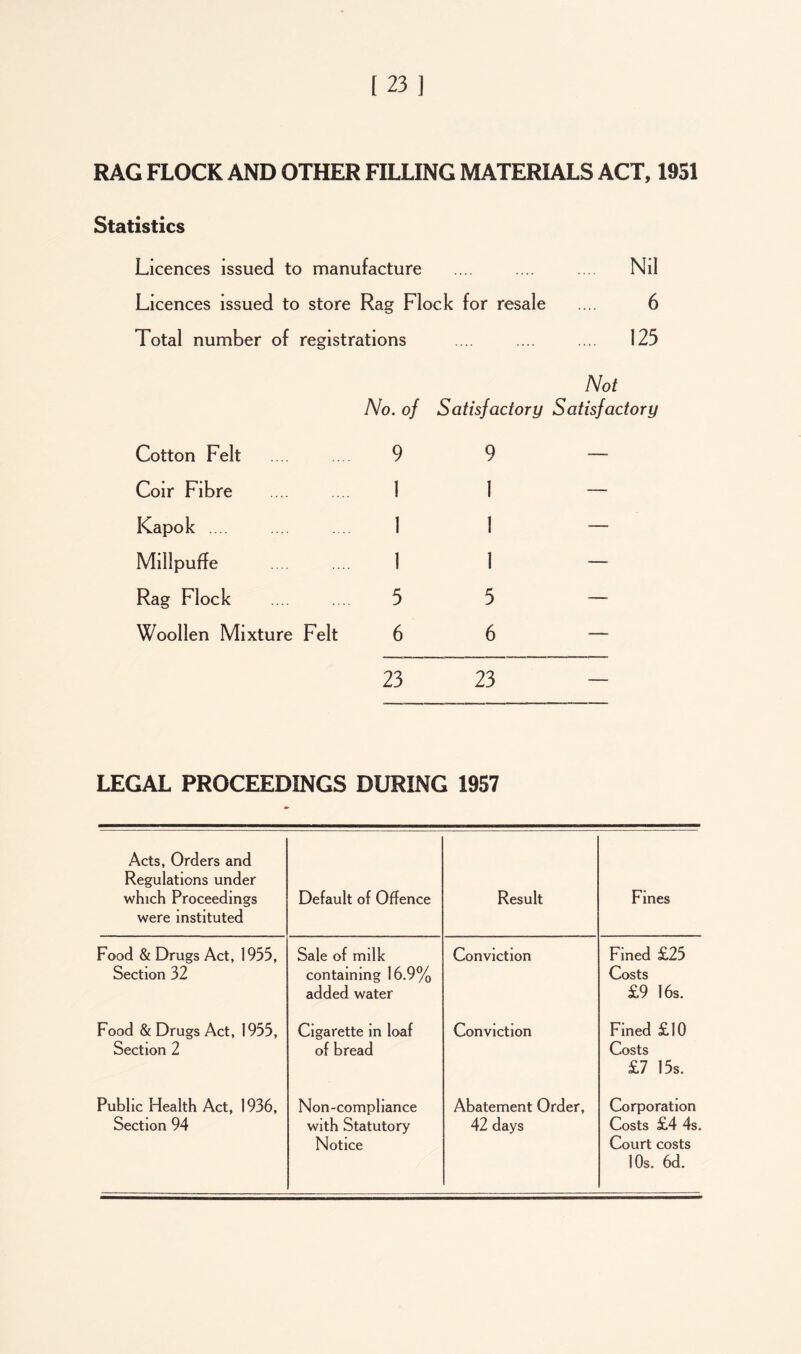 RAG FLOCK AND OTHER FILLING MATERIALS ACT, 1951 Statistics Licences issued to manufacture .... .... .... Nil Licences issued to store Rag Flock for resale .... 6 Total number of registrations .... .... .... 125 Not Cotton Felt No. of 9 Satisfactory Satisfactory 9 - Coir Fibre 1 1 ™ Kapok .... 1 1 - Millpuffe 1 1 — Rag Flock 5 5 - Woollen Mixture Felt 6 6 - 23 23 - LEGAL PROCEEDINGS DURING 1957 Acts, Orders and Regulations under which Proceedings were instituted Default of Offence Result Fines Food & Drugs Act, 1955, Section 32 Sale of milk containing 16.9% added water Conviction Fined £25 Costs £9 16s. Food & Drugs Act, 1955, Section 2 Cigarette in loaf of bread Conviction Fined £10 Costs £7 15s. Public Health Act, 1936, Section 94 Non-compliance with Statutory Notice Abatement Order, 42 days Corporation Costs £4 4s. Court costs 10s. 6d.