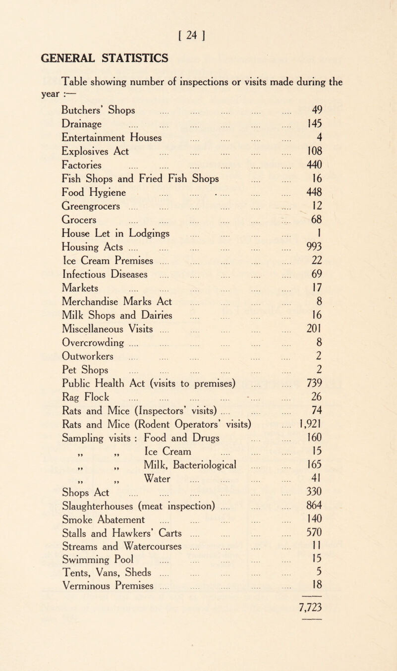 [ 24 | GENERAL STATISTICS Table showing number of inspections or visits made during the year :—- Butchers’ Shops 49 Drainage 143 Entertainment Houses 4 Explosives Act 108 Factories .... 440 Fish Shops and Fried Fish Shops 16 Food Hygiene .... 448 Greengrocers 12 Grocers .... 68 House Let in Lodgings 1 Housing Acts .... .... 993 Ice Cream Premises .... 22 Infectious Diseases .... 69 Markets 17 Merchandise Marks Act 8 Milk Shops and Dairies 16 Miscellaneous Visits .... 201 Overcrowding ..... 8 Outworkers 2 Pet Shops 2 Public Health Act (visits to premises) .... 739 Rag Flock .... .... .... .... .... 26 Rats and Mice (Inspectors’ visits) .... 74 Rats and Mice (Rodent Operators’ visits) 1,921 Sampling visits : Food and Drugs 160 ,, ,, Ice Cream 15 „ „ Milk, Bacteriological 165 „ ,, Water .... 41 Shops Act 330 Slaughterhouses (meat inspection) .... .... 864 Smoke Abatement .... 140 Stalls and Hawkers’ Carts .... .... 570 Streams and Watercourses .... 11 Swimming Pool 15 Tents, Vans, Sheds .... 5 Verminous Premises 18 7,723