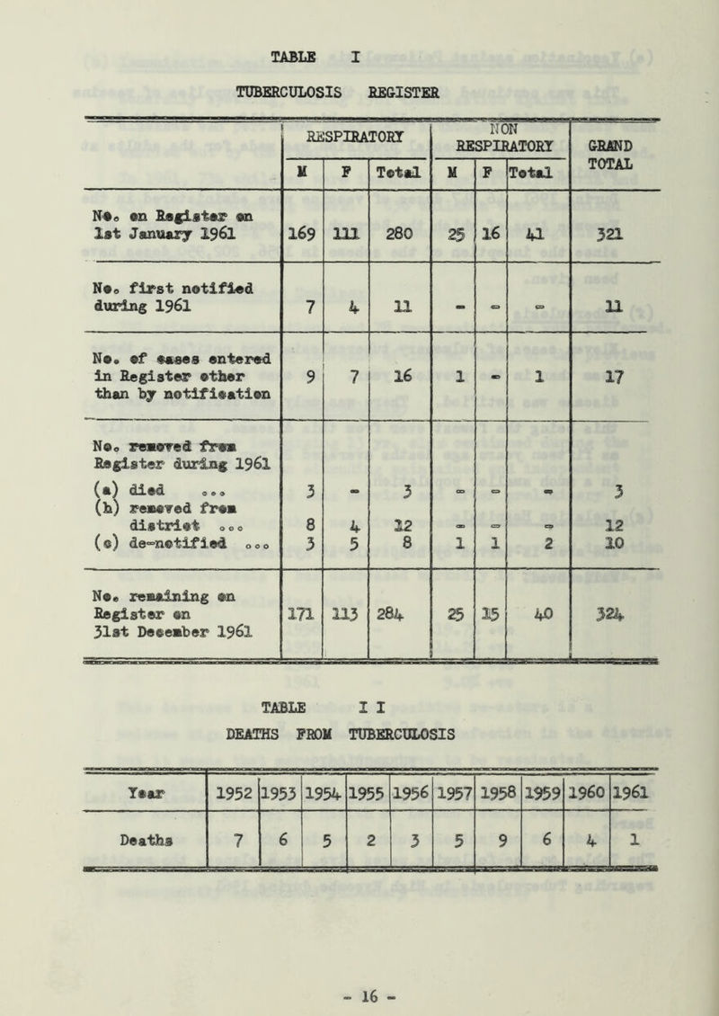 TUBERCULOSIS REGISTER RESPIRATOR! HON RESPIRATOR! GRiOfD H P Total M F Total TOTAL N4e •n R«fist*r «n 1st January I96I 169 m 280 25 16 41 321 Nso first notified during 1961 7 4 11 - 11 Ne» ef eases entered in Register ether than by notifieatien 9 7 16 1 1 17 Noo reaored from Register during 196I (a) died (h) reseTed fren distriet 000 (®) de»notifled 000 3 8 3 1 3 12 8 1 1 09 ea 2 3 12 10 Ne« resaining en Register en 31st Deeeuber I96I 171 113 1 284 25 . . . 15 40 324 TABLE I I DEATHS FROM TUBERCULOSIS !»ar 1952 1953 1954 1955 1956 1957 1958 1959 I960 1961 Deaths 7 6 5 2 3 5 9 6 4 1
