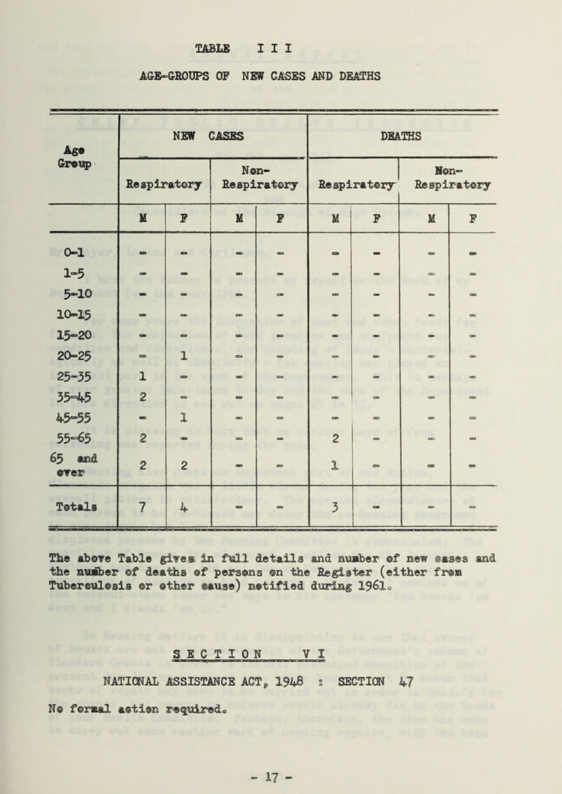 T&BLE III A&S~&BOUPS OF NM CASES AND DEATHS Ago NEW CASES DEATHS Respiratory Non- Respiratory Respiratory Hon- Respiratory M F M F M F M F 0-1 - - - GO - =, - 1-5 - - - » - - - 5»10 - - - - - 10-15 - » - _ 15-20 - - - - « - » 20-25 cs> 1 - =. - 25-35 1 - - - - 35=45 2 = - - - - 45-55 - 1 - <= - - 55-65 2 2 =. =. 65 and over 2 2 - <= 1 - - Totals 7 4 - = 3 - - The abore Table gi^es in full details and n\wber of new @ases and the niiA>er of deaths of persons ®n the Register (either fron Tuberculosis or other sause) notified during I96I0 SECTION VI NATIONAL ASSISTANCE ACTj, 19i^ s SECTION 47 No foraal action roqttired«