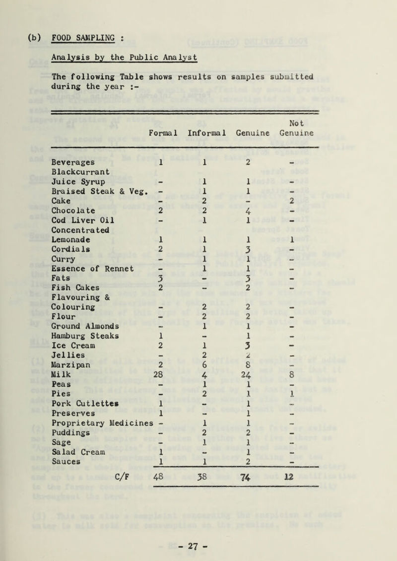 (b) FOOD SAMPLING Analysis by the Public Analyst The followins Table shows results on samples submitted during the year Not Formal Informal Genuine Genuine Beverages 1 Blackcurrant Juice Syrup Braised Steak & Veg. Cake Chocolate 2 Cod Liver Oil Concentrated Lemonade 1 Cordials 2 Curry Essence of Rennet Fats 3 Fish Cakes 2 Flavouring & Colouring Flour Ground Almonds Hamburg Steaks 1 Ice Cream 2 Jellies Marzipan 2 Milk 28 Peas - Pies Pork Cutlettes 1 Preserves 1 Proprietary Medicines - Puddings Sage Salad Cream 1 Sauces _1^ C/F 48