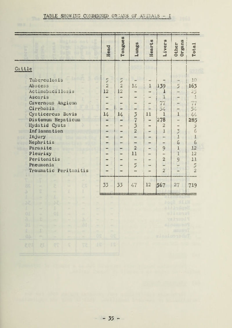 TABLE SHOWIKG COflDERiNED OF AiNxL.ALS - I •o CO tfl V g) c cn M a Cfl b (0 in U, a> > in U C ^ a j -« (0 V o :3 4) •H h o X E-i X . o o Cattle Tuberculosis r J r - - 10 Abscess 2 X 14 1 139 5 163 Actinobacillosis 12 12 - _ 1 - Ascaris - - 1 - 1 Cavernous Ansio:aa 77 - 71 Cirrhosis - - - ~ 54 - 54 Cysticercus Bovis 14 14 3 11 1 1 44 Distomum Hepaticum - - 7 - 278 - 285 Hydatid Cysts - - 3 - 2 - 5 Inf lamination - - 2 - 1 6 Injury - - - - - 1 1 Nephritis - - - - - 6 6 Parasite - - 2 9 1 12 Pleurisy - 11 - 1 12 Peritonitis - - - 2 9 11 Pneumonia - - 5 - - - r J Traumatic Peritonitis - - - 2 - 2 33 33 47 12 567 27 719