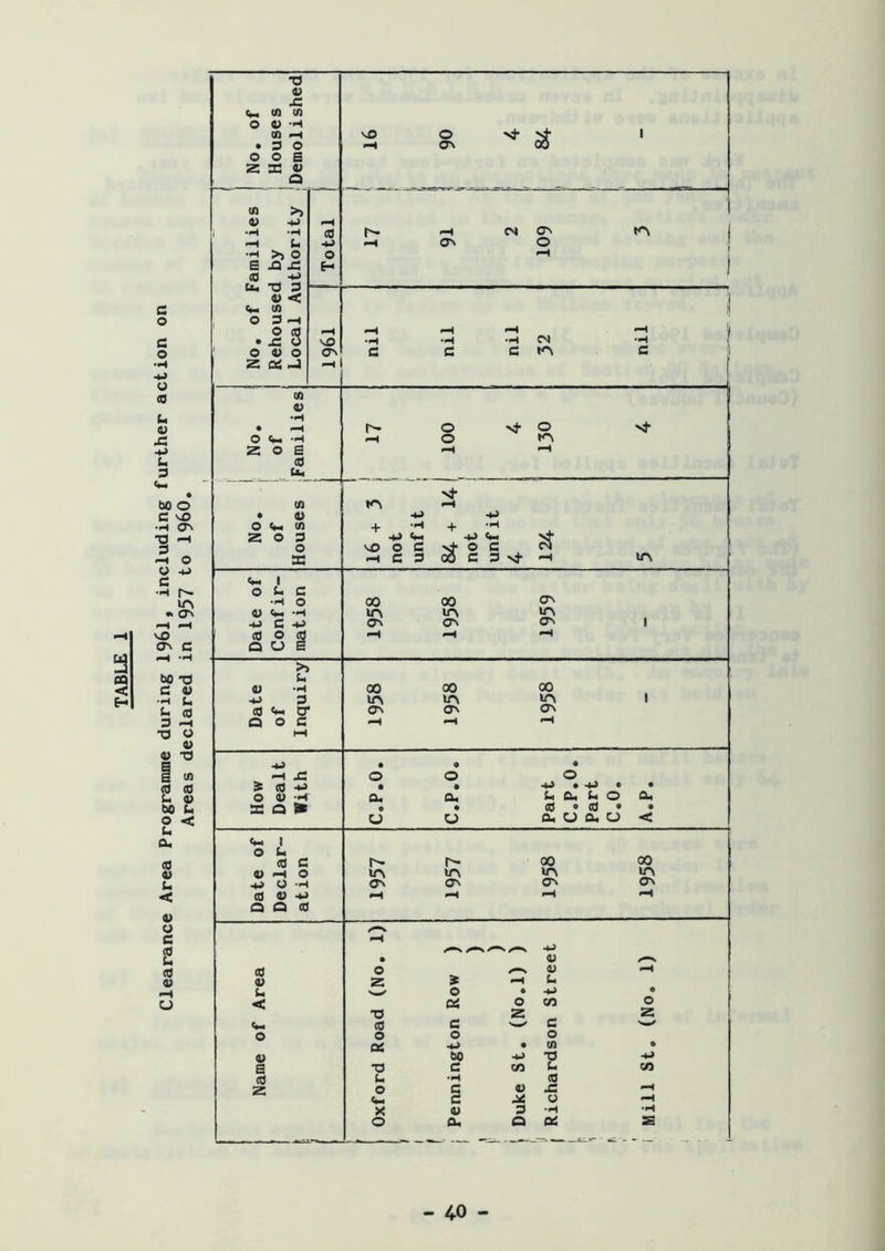 Clearance Area Programme during 1961, including further action on Areas declared in 1957 to I960*