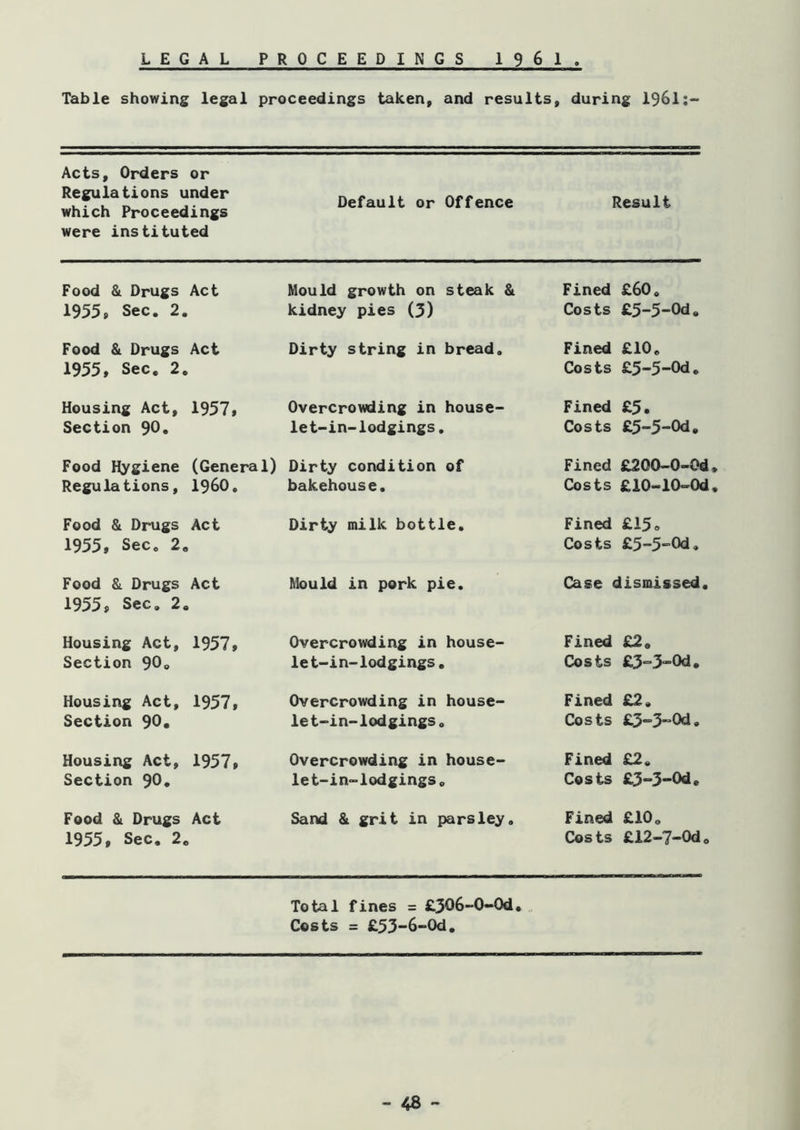 LEGAL PROCEEDINGS 196 1 . Table showing legal proceedings taken, and results , during 1961;- Acts, Orders or Regulations under which Proceedings were instituted Default or Offence Result Food & Drugs Act 1955, Sec. 2. Mould growth on steak & kidney pies (3) Fined £60, Costs £5-5-Od, Food & Drugs Act 1955, Sec. 2. Dirty string in bread. Fined £10. Costs £5-5”Od, Housing Act, 1957, Section 90. Overcrowding in house- let-in- lodgings , Fined £5. Costs £5-5-0d. Food Hygiene (General) Dirty condition of Regulations, I960, bakehouse. Fined £200-0-0d Costs £10-10-0d Food & Drugs Act 1955, Sec, 2. Dirty milk bottle. Fined £15» Costs £5-5“’Od, Food & Drugs Act 1955, Sec. 2. Mould in pork pie. Case dismissed. Housing Act, 1957, Section 90<> Overcrowding in house- let-in-lodgings . Fined £2. Costs £3=5‘”0d. Housing Act, 1957, Section 90. Overcrowding in house- let-in- lodgings , Fined £2. Costs £3-3”0d. Housing Act, 1957, Section 90. Overcrowding in house- let-in-lodgings . Fined £2. Costs £3-3-0de Food & Drugs Act 1955, Sec. 2. Sand & grit in parsley. Fined £10. Costs £12-7-0do Total fines = £306-0-0d. Costs = £53-6-Od.