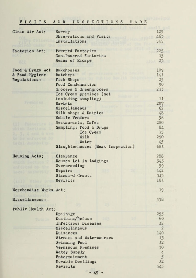 VISITS AND INSPECTIONS MADE Clean Air Act: Survey 129 Observations and Visits 463 Installations 543 Factories Act: Powered Factories 225 Non-Powered Factories 15 Means of Escape 23 Food & Drugs Act Bakehouses 109 & Food Hygiene Butchers 141 Regulations: Fish Shops 25 Food Condemnation 90 Grocers & Greengrocers Ice Cream premises (not 233 including sampling) 11 Markets 207 Miscellaneous 62 Milk shops & Dairies 48 Mobile Vendors 56 Restaurants, Cafes 280 Sampling: Food & Drugs 84 Ice Cream 75 Milk 290 Water 45 Slaughterhouses (Meat Inspection) 681 Housing Acts: Clearance 288 Houses Let in Lodgings 343 Overcrowding- 59 Repairs .U2 Standard Grants 313 Revisits 181 Merchandise Marks Act: 19 Miscellaneous: 538 Public Health Act • • Drainage 255 Dustfains/Refuse 60 Infectious Diseases 12 Miscellaneous 2 Nuisances 140 Streams and Watercourses 13 Swimming Pool 12 Verminous Premises 30 Water Supply 4 Entertainment 5 Movable Dwellings 12 Revisits 545