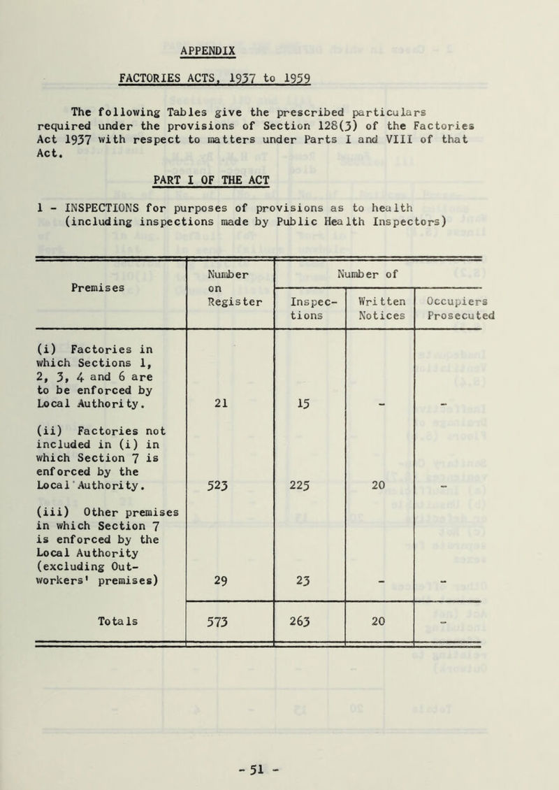 APPENDIX FACTORIES ACTS. 1957 to 1959 The following Tables give the prescribed particulars required under the provisions of Section 128(3) of the Factories Act 1937 with respect to matters under Parts I and VIII of that Act. PART I OF THE ACT 1 - INSPECTIONS for purposes of provisions as to health (including inspections made by Public Health Inspectors) Premises Number on Register Inspec tions (i) Factories in which Sections 1, 2, 3» 4 and 6 are to be enforced by Local Authority. 21 15 Number of Written Occupiers Notices Prosecuted (ii) Factories not included in (i) in which Section 7 is enforced by the Local'Authori ty. 523 225 20 (iii) Other premises in which Section 7 is enforced by the Local Authority (excluding Out- workers' premises) 29 23 Totals 573 263 20