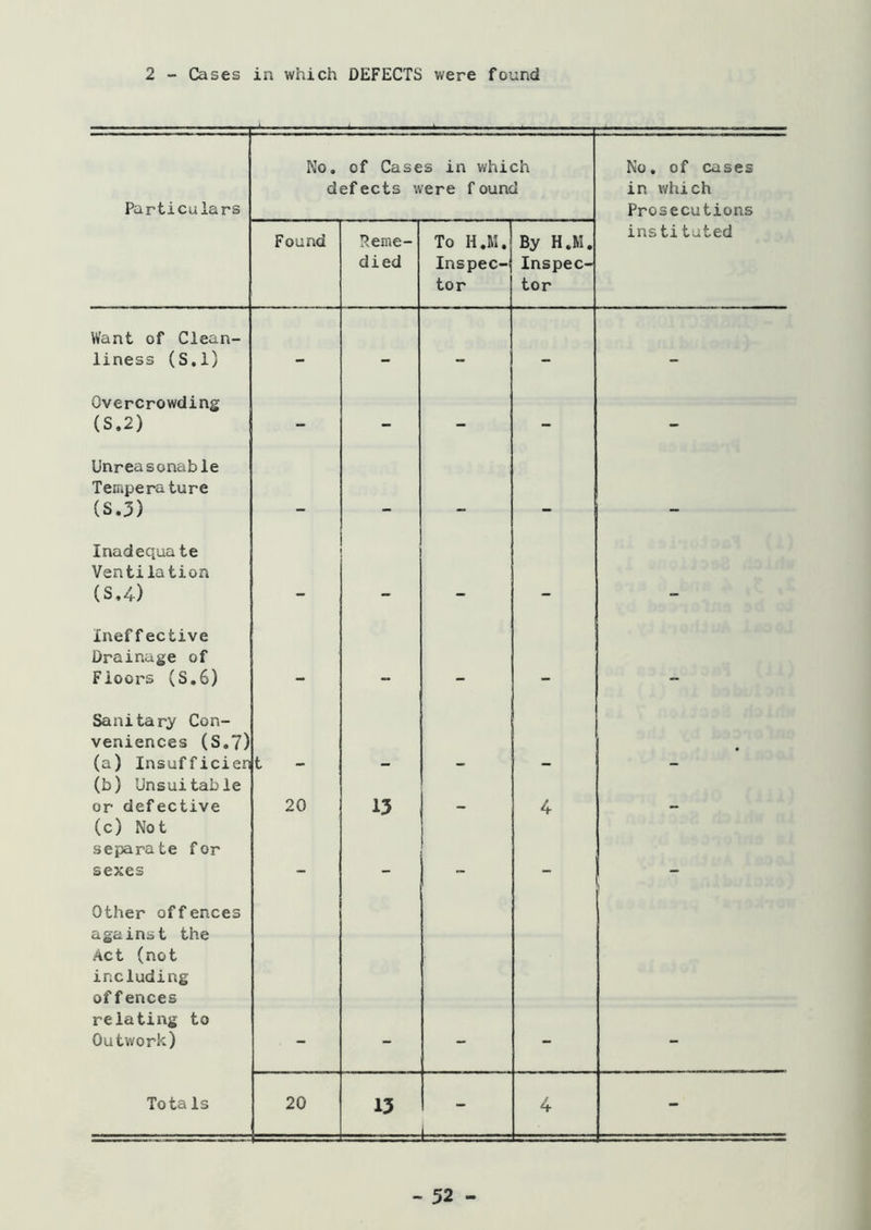2 - Cases in which DEFECTS were found Particulars No. of Cases in which defects were f ound No, of cases in which Prosecutions Found Reme- died To H.Rl. Inspec- tor By H.RI. Inspec- tor instituted Want of Clean- liness (S.l) Overcrowding (S.2) - - - - - Unreasonable Tefiiperature (S.3) mm . Inadequa te Ventilation (S,4) Ineffective Drainage of Floors (S.6) •mm mm mmt Sanitary Con- veniences (S,7) (a) Insufficieq t • (b) Unsuitable or defective 20 15 4 . (c) Not separate for sexes * _ Other offences against the Act (not including offences relating to Outwork) TotaIs 20 13 4 -