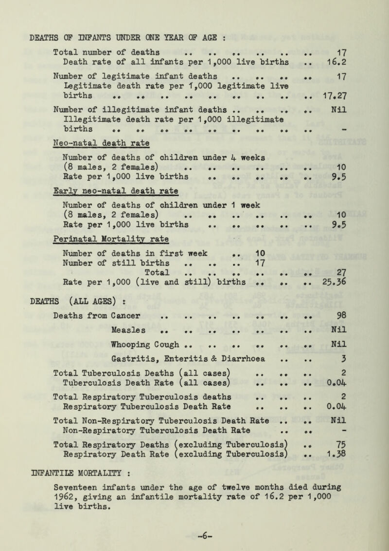 DEATHS OP mPANTS UNDER ONE YEAR OF AGE : Total niimber of deaths 17 Death rate of all infants per 1,000 live births .. 16,2 Ntunber of legitimate infant deaths •. •• •• 17 Legitimate death rate per 1,000 legitimate live births •« 17*27 Nvunber of illegitimate infant deaths Nil Illegitimate death rate per 1,000 illegitimate births •• •• •• • Neo-natal death rate Ntimber of deaths of children under 4 weeks (8 males, 2 females) .. *. •. •. •. •. 10 ^te per 1,000 live births o* «. *. •• •. 9*5 Early neo-natal death rate Nmber of deaths of children -under 1 week (8 males, 2 females) .. •• .. •* .. •« 10 Rate per 1,000 live births 9*5 Perinatal Mortality rate Number of deaths in first week 10 Nxjmber of still births .. .. .. 17 Total 27 Rate per 1,000 (live and still) births •• *. •* 25.36 DEATHS (ALL AGES) : Deaths from Cancer .* •• 98 Measles •• •• Nil Whooping Cough .. .. •. .. •• Nil Gastritis, Enteritis & Diarrhoea .. 3 Total Tuberculosis Deaths (all cases) .. •• .. 2 Tuberculosis Death Rate (all cases) •. .. •« 0*04 Total Respiratory Tuberculosis deaths 2 Respiratory Tuberculosis Death Rate •• .. .. 0.04 Total Non-Respiratory Tuberculosis Death Rate .. •• Nil Non-Respiratory Tuberculosis Death Rate .. •• Total Respiratory Deaths (excluding Tuberculosis) •• 75 Respiratory Death Rate (excluding Tuberculosis) .. 1.38 mPANTILE MORTALITY : Seventeen infants under the age of twelve months died dxiring 1962, giving an infantile mortality rate of l6.2 per 1,000 live births. -6-