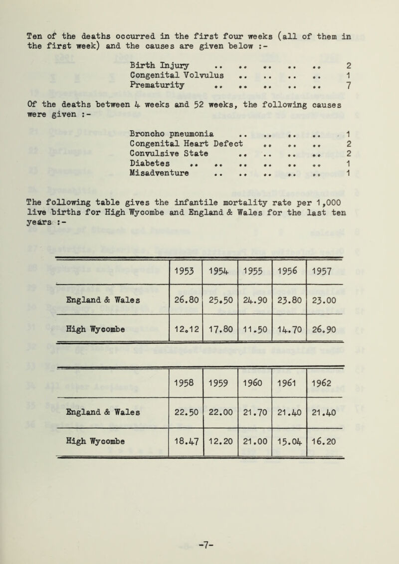 Ten of the deaths occiirred in the first four weeks (all of them in the first week) and the causes are given helow Birth Injury 2 Congenital Volvulus 1 Prematurity •* 7 Of the deaths between k- weeks and 52 weeks, the following causes were given Broncho pneumonia .. ,1 Congenital Heart Defect ♦, ,, ,, 2 Convulsive State ♦♦ 2 Diabetes 1 Misadventure 1 The following table gives the infantile mortality rate per 1 ,000 live births for High Wycombe and England & Wales for the last ten years 1953 1954 1955 1956 1957 England & Wales 26.80 25.50 24.90 23.80 23.00 High Wycombe 12,12 17.80 11.50 14.70 26.90 1958 1959 I960 1961 1962 England & Wales 22.50 22.00 21.70 21.40 21.40 High Wycombe 18.47 12.20 21.00 15.04 16.20 -7-