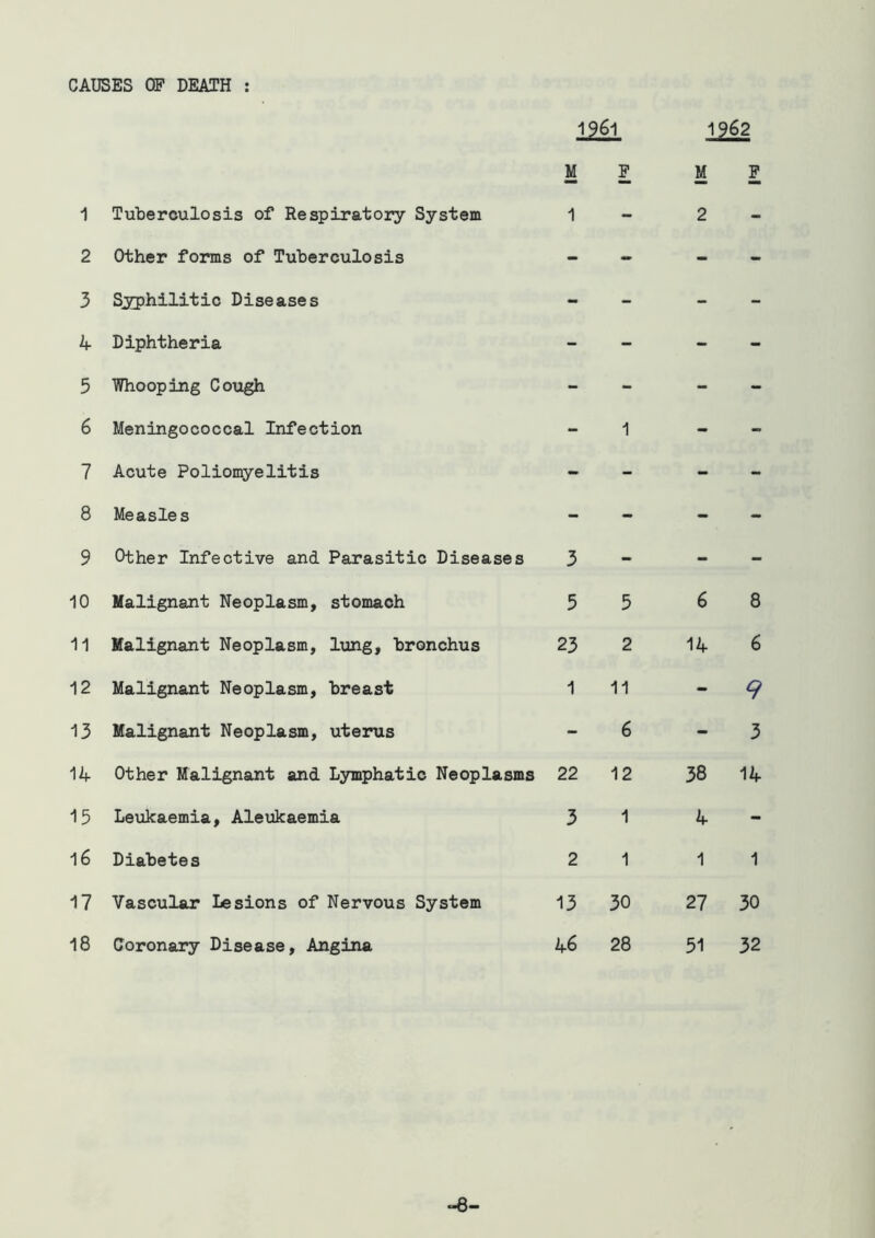 CAUSES (3F DEATH ; 1961 1962 M F M P 1 Tuberculosis of Respiratory System 1 - 2 - 2 Other forms of Tuberculosis - - - - 3 Syphilitic Diseases - - - - 4 Diphtheria - - - - 5 Whooping Cough - - - - 6 Meningococcal Infection - 1 - - 7 Acute Poliomyelitis - - - - 8 Measles - - - - 9 Other Infective and Parasitic Diseases 3 - - - 10 Malignant Neoplasm, stomach 5 5 6 8 11 Malignant Neoplasm, lung, bronchus 23 2 14 6 12 Malignant Neoplasm, breast 1 11 - 9 13 Malignant Neoplasm, uterus - 6 - 3 14 Other Malignant and Lymphatic Neoplasms 22 12 38 14 15 Leukaemia, Aleukaemia 3 1 4 - 16 Diabetes 2 1 1 1 17 Vascular Lesions of Nervous System 13 30 27 30