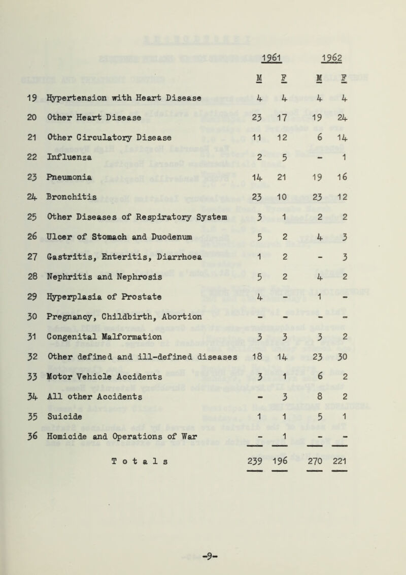 20 21 22 23 2if 25 26 27 28 29 30 31 32 33 34 35 36 F 24 14 1 16 12 2 3 3 2 2 30 2 2 1 1961 Other Heart Disease Other Circulatory Disease Influenza Pneumonia Bronchitis Other Diseases of Respiratory System Ulcer of Stomach and Duodeniim Gastritis, Enteritis, Diarrhoea Nephritis and Nephrosis Hyperplasia of Prostate Pregnancy, Childhirth, Abortion Congenital Malformation Other defined and ill-defined diseases Motor Vehicle Accidents All other Accidents Suicide Homicide and Operations of War Totals M P 23 17 11 12 2 5 14 21 23 10 3 1 5 2 1 2 5 2 4 3 3 18 14 3 1 3 1 1 1 239 196 •9'