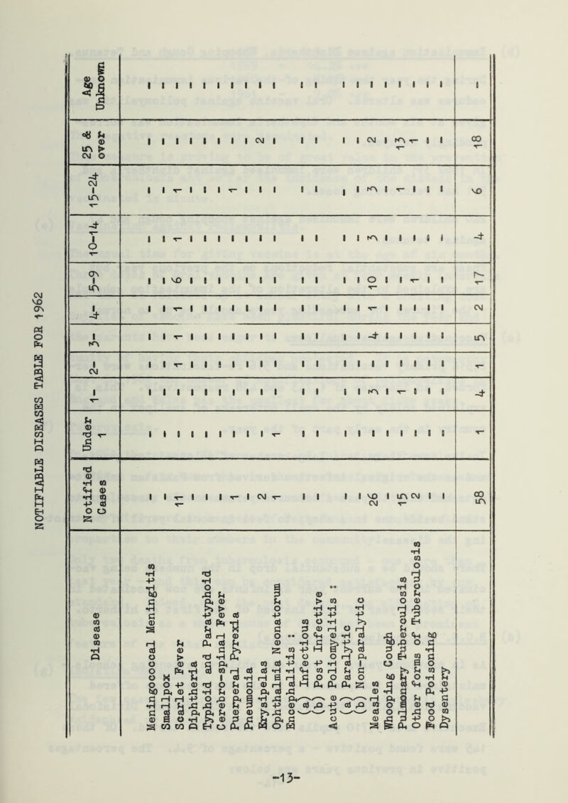 NOTIFIABLE DISEASES TABLE FOB 1962 c: <*5 -52 I I i I I I I I I i I I i I I I I i I cy h <D m ► C\J o IIIIIICMI II I|CvJ|H^t-|I GO CVJ I m I o a^ I ir\ I T- I I I T- I I I II I I C I I T- I I I I I I i II I I I I I I i I MD I I I I I I I I I I I O I I T- I I VO -t I I I -r- I I I I I I I I T- I I I I I I I I I I I I I I I I -4- I I I I i C\J I I CVJ I T- I I ! I I I I I I I I I I I I I I I I I I I I I I I I I I I I I I U 93 I I I I I I I I T- II I I I I I I I I •d 0) •H SO <V-t 0) •H (0 +> ffl o o a I I I I CVJ i I I I I m c\i CVj T- co m (D tn c6 0) 00 •H -13-