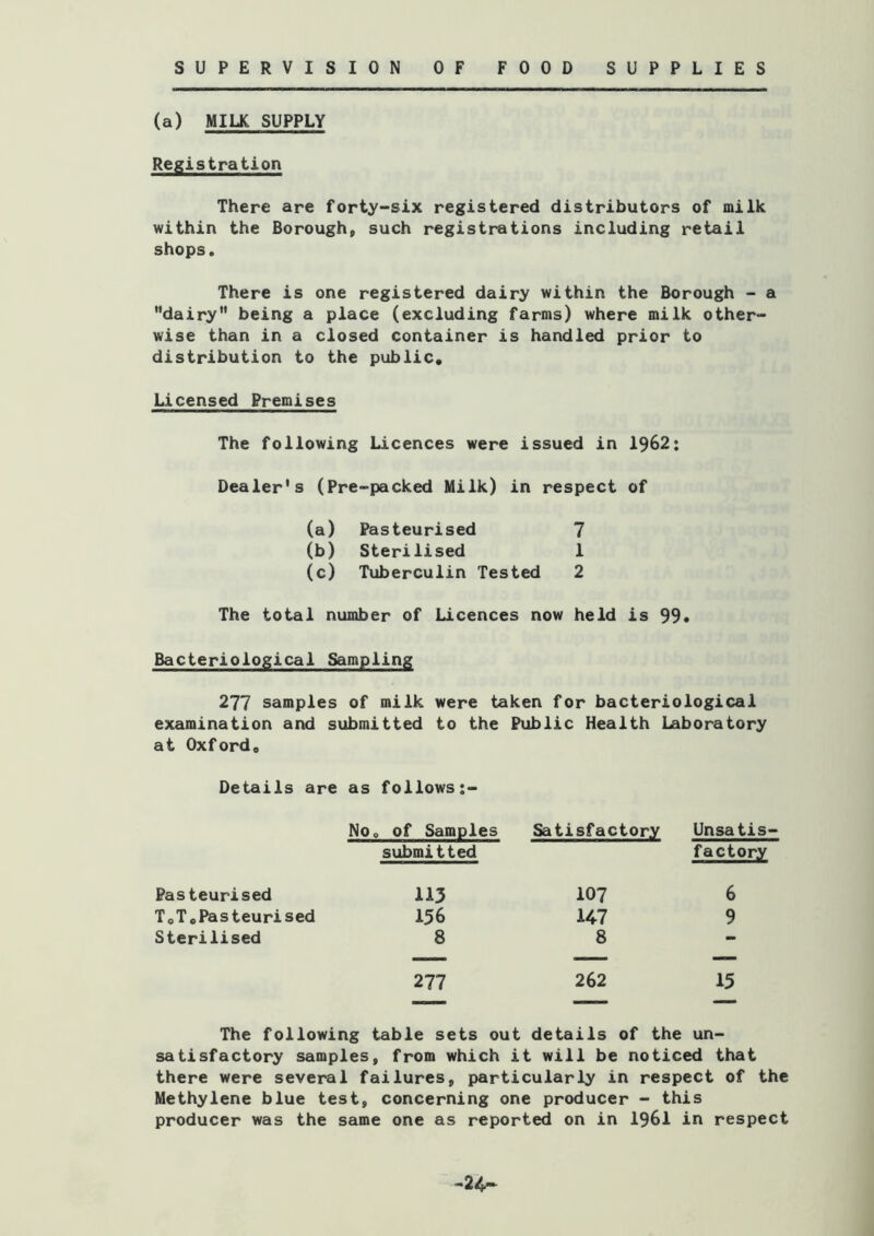 SUPERVISION OF FOOD SUPPLIES (a) MILK SUPPLY Registration There are forty-six registered distributors of milk within the Borough, such registrations including retail shops. There is one registered dairy within the Borough - a dairy” being a place (excluding farms) where milk other- wise than in a closed container is handled prior to distribution to the public. Licensed Premises The following Licences were issued in 1962: Dealer's (Pre-packed Milk) in respect of (a) Pasteurised 7 (b) Sterilised 1 (c) Tuberculin Tested 2 The total number of Licences now held is 99« Bacteriological Sampling 277 samples of milk were taken for bacteriological examination and submitted to the Public Health Laboratory at Oxford. Details are as follows NOo of Samples submitted Satisfactory Unsatis- factory Pasteurised 113 107 6 T.T.Pasteurised 156 147 9 Sterilised 8 8 - 277 262 15 The following table sets out details of the un- satisfactory samples, from which it will be noticed that there were several failures, particularly in respect of the Methylene blue test, concerning one producer - this producer was the same one as reported on in I96I in respect -24^