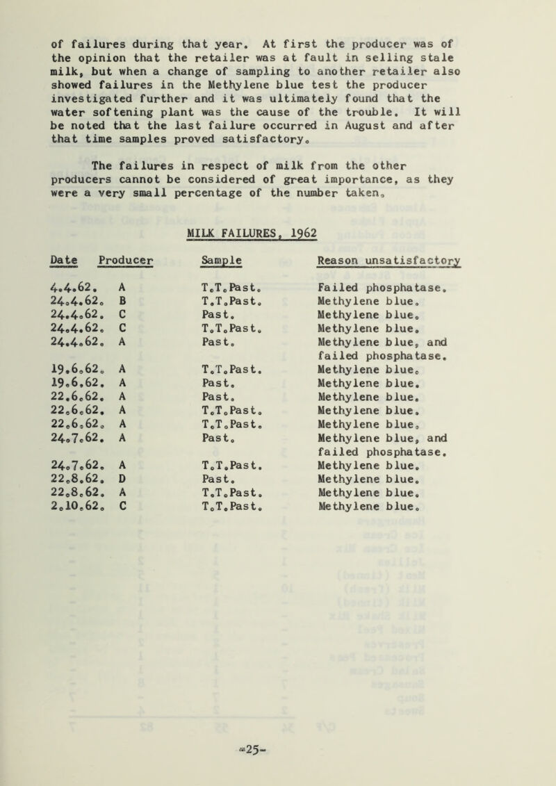 of failures during that year. At first the producer was of the opinion that the retailer was at fault in selling stale milk, but when a change of sampling to another retailer also showed failures in the Methylene blue test the producer investigated further and it was ultimately found that the water softening plant was the cause of the trouble. It will be noted that the last failure occurred in August and after that time samples proved satisfactory« The failures in respect of milk from the other producers cannot be considered of great importance, as they were a very small percentage of the number taken. MILK FAILURES. 1962 Date Producer Sample Reason unsatisfactory A T.T.Past, Failed phosphatase. 24-o4-» 62, B T.ToPast, Methylene blue. 24.4o62. C Past. Methylene blue. 24.4.62, C T.T.Past. Methylene blue. 24.4.62, A Past, Methylene blue, and failed phosphatase. 19.6.62, A T.T.Past. Methylene blue. 19.6.62. A Past, Methylene blue. 22.6.62. A Past. Methylene blue. 22.6.62. A TcT.Past. Methylene blue. 22,6,62. A T.T.Past, Methylene blue. 24.7.62. A Past. Methylene blue, and failed phosphatase. 24.7.62, A T.T.Past. Methylene blue. 22.8.62. D Past, Methylene blue. 22.8.62. A T.T.Past, Methylene blue. 2.10,62, C T.T.Past, Methylene blue. -25-