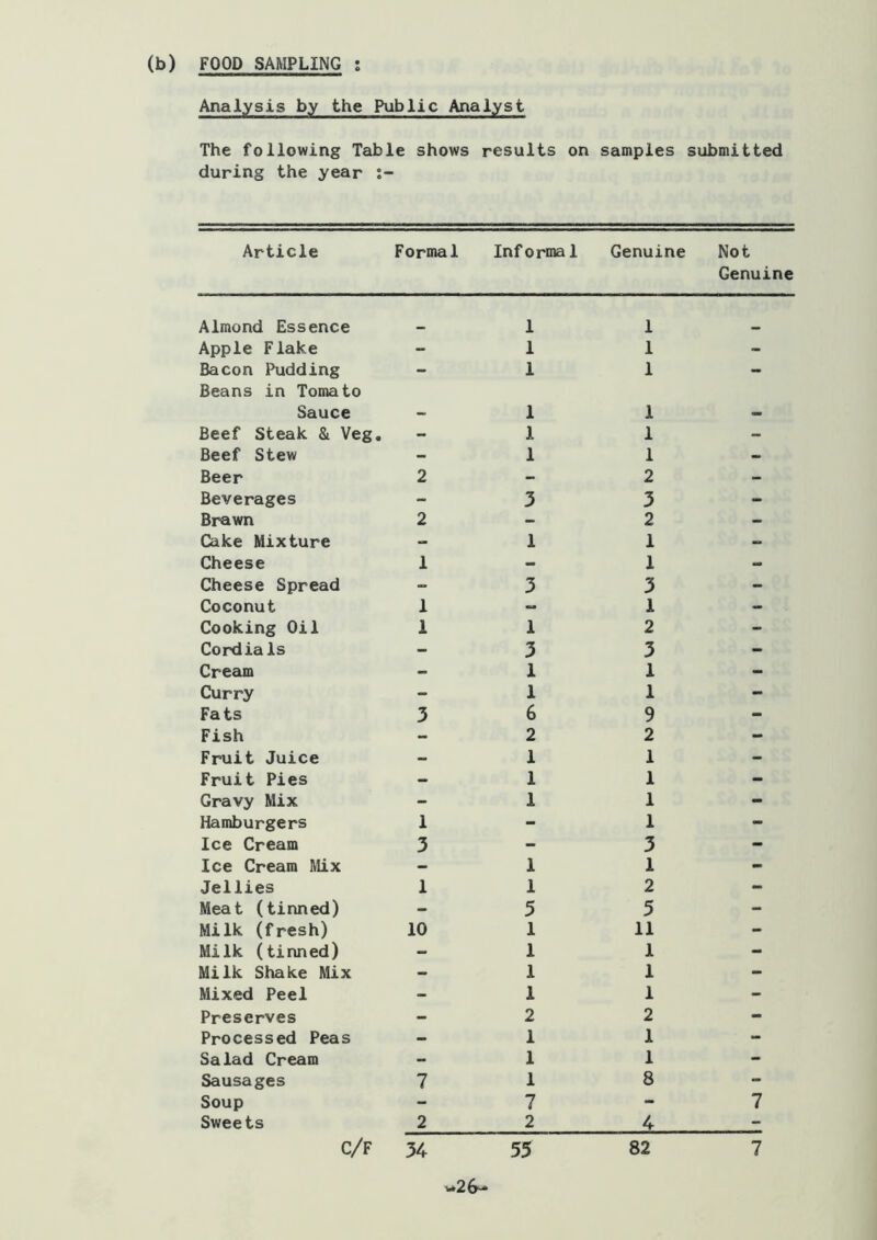 (b) FOOD SAMPLING Analysis by the Public Analyst The following Table shows results on samples submitted during the year i- Article Formal Informal Genuine Not Genuine Almond Essence - 1 Apple Flake - 1 Bacon Pudding - 1 Beans in Tomato Sauce - 1 Beef Steak & Veg, - 1 Beef Stew - 1 Beer 2 Beverages - 3 Brawn 2 Cake Mixture - 1 Cheese 1 Cheese Spread - 3 Coconut 1 - Cooking Oil 1 1 Cordials - 3 Cream - 1 Curry - 1 Fats 3 6 Fish - 2 Fruit Juice - 1 Fruit Pies - 1 Gravy Mix - 1 Hamburgers 1 Ice Cream 3 Ice Cream Mix - 1 Jellies 1 1 Meat (tinned) - 5 Milk (fresh) 10 1 Milk (tinned) - 1 Milk Shake Mix - 1 Mixed Peel - 1 Preserves - 2 Processed Peas - 1 Salad Cream - 1 Sausages 7 1 Soup - 7 Sweets 2 2 C/F 1 1 1 1 1 1 2 3 2 1 1 3 1 2 3 1 1 9 2 1 1 1 1 3 1 2 5 11 1 1 1 2 1 1 8 4 7 34 55 82 7