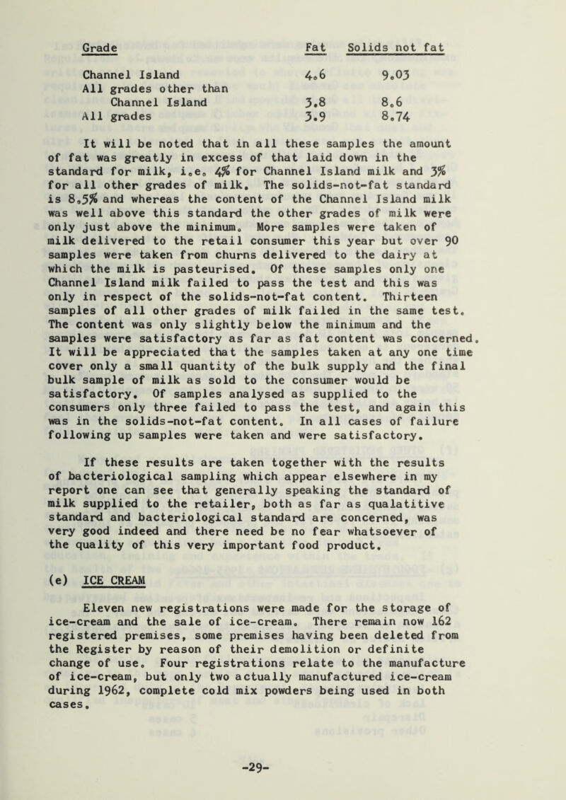 Grade Fat Solids not fat Channel Island 4® 6 9.03 All grades other than Channel Island 3.8 8.6 All grades 3.9 8,74 It will be noted that in all these samples the amount of fat was greatly in excess of that laid down in the standard for milk, ieOa 4^ for Channel Island milk and 3% for all other grades of milk. The solids-not-fat standard is 8,5% and whereas the content of the Channel Island milk was well above this standard the other grades of milk were only Just above the minimum« More samples were taken of milk delivered to the retail consumer this year but over 90 samples were taken from churns delivered to the dairy at which the milk is pasteurised. Of these samples only one Channel Island milk failed to pass the test and this was only in respect of the solids-not-fat content. Thirteen samples of all other grades of milk failed in the same test. The content was only slightly below the minimum and the samples were satisfactory as far as fat content was concerned. It will be appreciated that the samples taken at any one time cover only a small quantity of the bulk supply and the final bulk sample of milk as sold to the consumer would be satisfactory. Of samples analysed as supplied to the consumers only three failed to pass the test, and again this was in the solids-not-fat content. In all cases of failure following up samples were taken and were satisfactory. If these results are taken together with the results of bacteriological sampling which appear elsewhere in my report one can see that generally speaking the standard of milk supplied to the retailer, both as far as qualatitive standard and bacteriological standard are concerned, was very good indeed and there need be no fear whatsoever of the quality of this very important food product, (e) ICE CREAM Eleven new registrations were made for the storage of ice-cream and the sale of ice-cream. There remain now 162 registered premises, some premises having been deleted from the Register by reason of their demolition or definite change of use. Four registrations relate to the manufacture of ice-cream, but only two actually manufactured ice-cream during 1962, complete cold mix powders being used in both cases. -29-