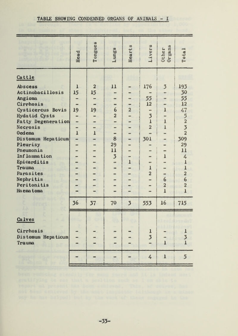Head Tongues Lungs Hearts Livers Other Organs Total Cattle Abscess 1 2 11 i ! 176 3 193 Actinobacillosis 15 15 - - - 30 Angioma - - - “ 1 55 - 55 Cirrhosis - - - - 12 - 12 Cysticercus Bovis 19 19 6 2 1 47 Hydatid Cysts - - 2 - 3 - 5 Fatty Degeneration - - - - 1 2 Necrosis - - - - 2 1 3 Oedema 1 1 - - - - 2 Distomum Hepaticum - - 8 - 301 - 309 Pleurisy - - 29 - - - 29 Pneumonia - - 11 - - 11 Inf lamination - - 3 - - 1 4 Epicarditis - - - 1 1 Trauma - - - - 1 - 1 Parasites - - - - 2 - 2 Nephritis - - - - - 6 6 Peritonitis - - - -> 2 2 Haematoma - - - - - 1 1 36 37 70 3 553 16 715 Calves Cirrhosis a. a. 1 1 Distomum Hepaticum - - - - 3 - 3 Trauma — — •• — 1 - L -.1 4 1 5 -33