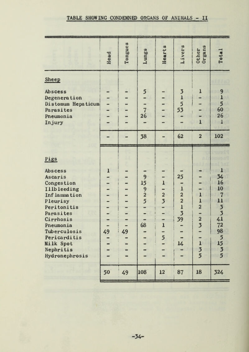 Head Tongues Lungs Hearts Livers Other Organs Total Sheep Abscess 5 3 1 9 Degeneration - - - 1 - 1 Distomuin Hepaticum - - - 5 - 5 Parasites - 7 - 53 - 60 Pneumonia - 26 - - 26 Injury — — — — 1 1 - - 38 - 62 2 102 Pigs Abscess 1 — 1 Ascaris - 9 - 25  34 Congestion - 15 1 - ** 16 lilbleeding - - 9 - 1 “ 10 Inf iamna tion - - 2 2 2 1 7 Pleurisy - - 5 3 2 1 11 Peritonitis - - -  1 2 3 Parasites - - 3 - 3 Cirrhosis - 39 2 41 Pneumonia _ - 68 1 - 3 72 Tuberculosis 49 49 - - 98 Pericarditis - - - 5 - - 5 Milk Spot - - - - 14 1 15 Nephritis - - - - - 3 3 Hydronephrosis •* 5 5 50 ‘ 49 108 12 87 18 324 -34*